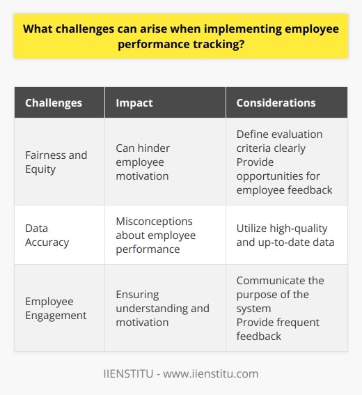 Implementing employee performance tracking can bring various challenges for organizations. One primary challenge is to ensure fairness and equity within the system. A perceived bias or unfairness may hinder employee motivation. To address this, managers must clearly define the evaluation criteria and provide opportunities for employee feedback.Maintaining data accuracy is another significant challenge. It is crucial to utilize high-quality data that is accurate and up-to-date. Inaccurate data can result in misconceptions about employee performance, leading to incorrectly determined rewards or disciplinary actions.Furthermore, maintaining employee engagement with the performance tracking system poses a challenge. Employees need to understand the system's purpose and how it benefits them. Frequent communication and feedback are essential to keep employees motivated and engaged in the process.In summary, organizations face the challenges of fairness and equity, data accuracy, and employee engagement when implementing employee performance tracking systems. Managers need to be aware of these challenges and plan accordingly to overcome them successfully.