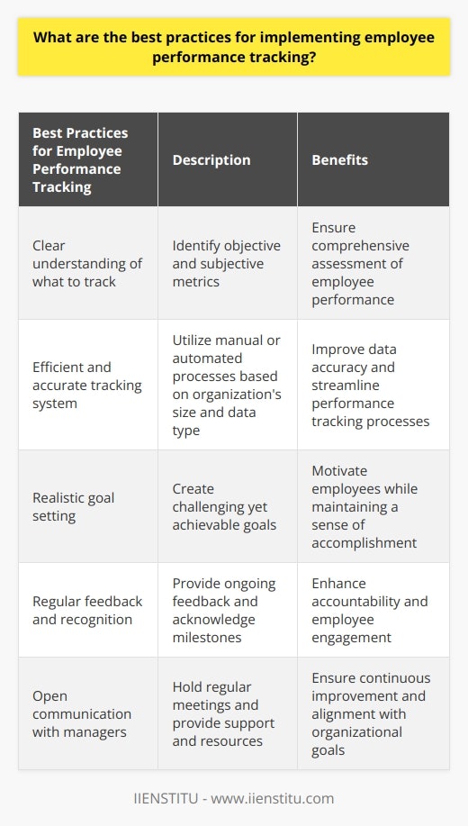 Implementing employee performance tracking is crucial for any organization to ensure that employees are meeting their goals and to assess their progress. There are several best practices that should be followed to ensure the success of this process.First, it is essential to have a clear understanding of what needs to be tracked. This includes both objective and subjective measures such as output, productivity, quality control, customer satisfaction, attendance, initiative, and attitude. Once these metrics have been identified, a system must be developed to track them efficiently and accurately. This can involve either manual processes or automated software solutions, depending on the organization's size and the type of data being collected.Setting realistic expectations for individual employees' goals and achievements is another important aspect of effective performance tracking. The goals should be challenging enough to motivate employees while still being achievable. Regular feedback should also be provided to help employees track their progress and receive recognition when they meet specific targets or milestones. This promotes a culture of accountability and instills a sense of ownership over their successes or failures.Maintaining open communication between managers and staff is crucial for the success of performance tracking initiatives. Regular meetings should be held to discuss any necessary changes to the system to ensure its effectiveness over time. Managers should also provide ongoing support and resources to help employees understand how they are being evaluated and how they can improve in areas where they need it most.By following these best practices, organizations can gain valuable insights into individual productivity levels and create an environment where each employee's contributions are appreciated and valued appropriately. Implementing employee performance tracking effectively can lead to increased productivity, employee satisfaction, and overall success for the organization.