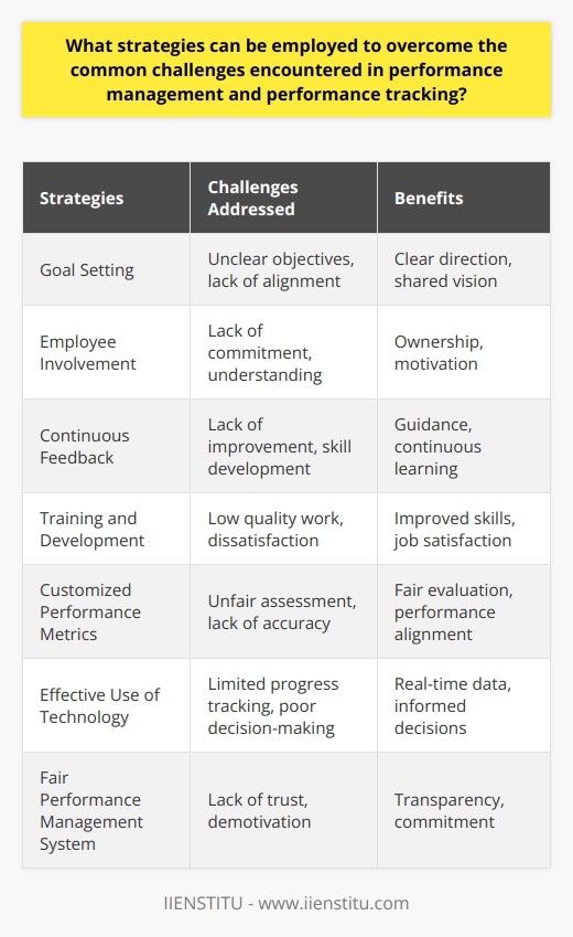 Performance management and tracking can be challenging for organizations, but by employing the right strategies, these challenges can be overcome. One of the key strategies is to start with goal setting. By establishing clear, realistic, and measurable objectives that align with the organization's strategic plan, everyone can understand and commit to the shared vision.Another effective strategy is to involve employees in the goal-setting process. This not only encourages their commitment, but also helps them better understand the end goal. When employees have the opportunity to contribute to the goal-setting process, they take ownership of their performance and strive to achieve the targets.Institute a continuous feedback process to provide regular interaction and recognition. Rather than limiting feedback to annual performance reviews, ongoing feedback guides employees on areas that need improvement and fosters their continuous skills development.Integrating training and development programs into performance management is another effective strategy. By enhancing employees' skills, both the quality of their work and their satisfaction can be improved.Adapting performance metrics that are customized to the roles and tasks of each unit is crucial. Standard measurements may not work across all departments, so it is essential to use evidence-based metrics that provide a fair basis for performance assessment.Effective use of technology is another important strategy. Utilizing project management software allows for real-time tracking of progress against targets and provides valuable data for informed decision-making.Lastly, ensure that the performance management system is fair. Employees need assurance that the system is not biased and that there is a commitment to a fair process. This encourages dedication to achieving the set goals.By employing these strategies, organizations can overcome common challenges in performance management and tracking. This well-rounded approach enhances performance management effectiveness, improves employee satisfaction, and helps achieve desired objectives.