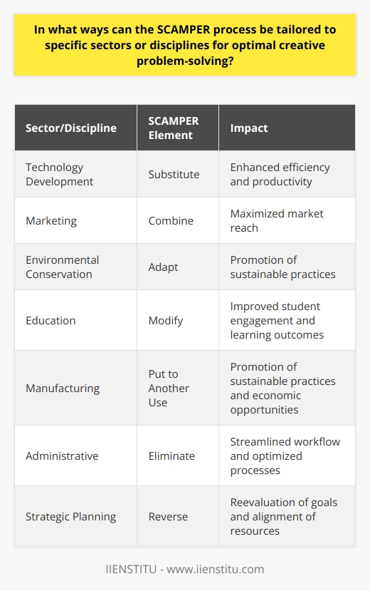 The SCAMPER process is a versatile tool for creative problem-solving that can be tailored to specific sectors or disciplines for optimal results. By adapting the SCAMPER method, individuals and organizations can effectively address unique challenges and find innovative solutions.In technology development, the 'substitute' element of SCAMPER can be applied by exploring new software tools or technologies that can enhance efficiency and productivity. By replacing outdated or ineffective tools with more advanced alternatives, businesses can stay ahead of the competition and improve their operations.In the marketing domain, 'combine' becomes a valuable prompt for maximizing market reach. By synergizing different promotional strategies, such as social media campaigns, influencer collaborations, and traditional advertising, businesses can create a comprehensive and impactful marketing approach that reaches a wider audience.Within an environmental context, 'adapt' gains significance as it prompts individuals and organizations to adjust policies and practices to respond proactively to climate change. By adapting to sustainable practices and finding innovative ways to reduce carbon footprints, businesses can contribute to a greener future.In the field of education, 'modify' can be used to improve student engagement and learning outcomes. By restructuring course content, incorporating interactive teaching methods, and utilizing technology, educators can create a more dynamic learning environment that fosters creativity and critical thinking among students.The 'put to another use' element of SCAMPER can be valuable in the manufacturing sector. By finding alternative uses for waste materials or byproducts, businesses can promote sustainable practices and minimize waste. This not only benefits the environment but also presents economic opportunities for utilizing resources effectively.In the administrative sphere, 'eliminate' is an important prompt for streamlining workflow and optimizing processes. By identifying and removing unnecessary steps or inefficiencies, organizations can improve productivity and reduce costs.Finally, 'reverse' can be used in strategic planning to reevaluate goals and realign resources. By taking a step back and critically analyzing the current approach, businesses can identify opportunities for growth, make necessary adjustments, and ensure that resources are allocated effectively.In summary, the SCAMPER process can be tailored to specific sectors or disciplines by applying its elements in unique ways. This adaptability allows for optimal creative problem-solving outcomes across a range of fields, from technology development to environmental conservation. By understanding and utilizing the SCAMPER method within their specific contexts, individuals and organizations can unlock their full creative potential and find innovative solutions to complex problems.