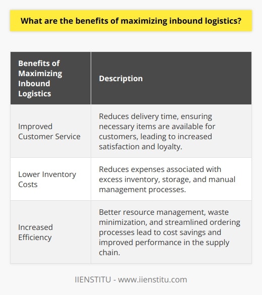 Maximizing inbound logistics can have several benefits for a business. One of the key advantages is improved customer service. By reducing the time it takes to receive goods from suppliers, businesses can ensure they have the necessary items when customers need them. This leads to increased customer satisfaction and loyalty, which in turn can result in higher sales and profits.Lower inventory costs are another significant benefit of maximizing inbound logistics. When items arrive sooner from suppliers, businesses can keep less inventory on hand to meet customer demand. This not only reduces the expenses associated with storing excess inventory but also allows companies to save on rent and other related costs. Additionally, by minimizing the inventory that needs to be tracked and managed, businesses can eliminate unnecessary labor costs associated with manual management processes.Maximizing inbound logistics can also increase efficiency within a business's supply chain operations. By reducing the load times between suppliers and customers, companies can better manage their resources and minimize waste throughout the supply chain processes. The use of technology such as EDI systems or automated ordering systems further streamlines the ordering processes, leading to cost savings and improved overall performance throughout the supply chain.In summary, maximizing inbound logistics offers several advantages for businesses. Improved customer service through faster delivery times contributes to increased sales and profits. Lower inventory costs help reduce expenses associated with storing excess goods and manual management processes. Efficient resource utilization and streamlined ordering processes lead to cost savings and improved performance throughout the supply chain operations. These benefits make maximizing inbound logistics an essential aspect of effective supply chain management.