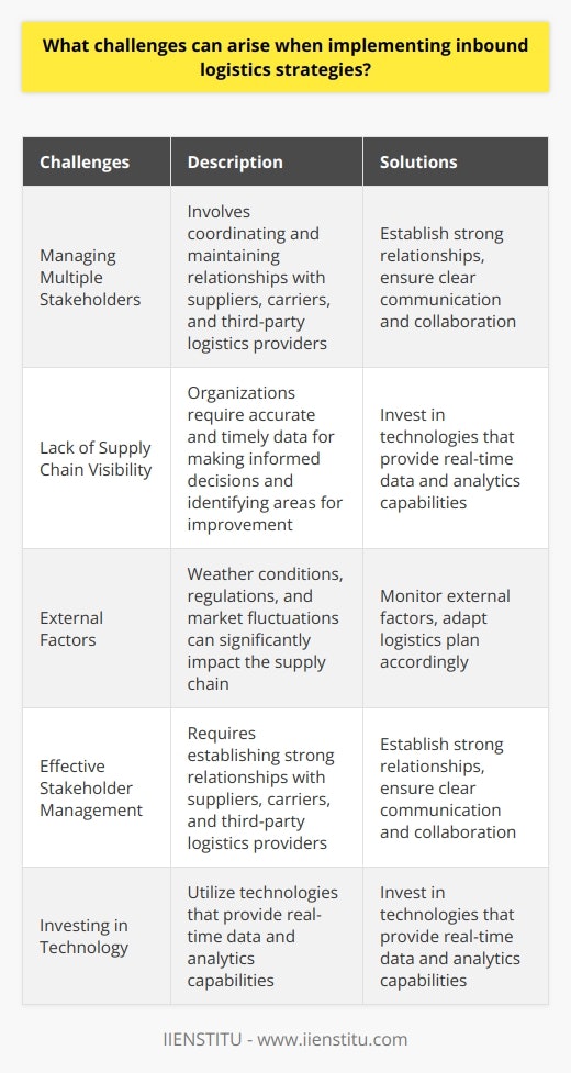 Implementing inbound logistics strategies can be a complex task, as it involves managing multiple stakeholders with unique needs and requirements. This includes suppliers, carriers, and third-party logistics providers. Coordinating and maintaining relationships with these stakeholders can be challenging, as it requires effective communication and collaboration.Another challenge that organizations face when implementing inbound logistics strategies is the need for greater visibility into the supply chain. Accurate and timely data is crucial for making informed decisions and identifying areas for improvement. Without proper data analysis and advanced analytics, it becomes difficult to optimize the supply chain and address potential issues.External factors also pose challenges to inbound logistics strategies. Weather conditions, regulations, and market fluctuations can significantly impact the supply chain. For example, adverse weather conditions can delay shipments, resulting in longer lead times and increased costs. Similarly, changes in regulations or market demands may require adjustments to the logistics plan, which can add complexity and cost to the process.To overcome these challenges, organizations must prioritize effective stakeholder management. This involves establishing strong relationships with suppliers, carriers, and third-party logistics providers, and ensuring clear communication and collaboration. Additionally, investing in technologies that provide real-time data and analytics capabilities can enhance visibility into the supply chain, enabling organizations to make informed decisions and proactively address challenges.In conclusion, implementing inbound logistics strategies comes with its fair share of challenges. The complexity of managing multiple stakeholders, the need for greater visibility into the supply chain, and sensitivity to external factors all require careful planning and effective resource management. By addressing these challenges head-on, organizations can optimize their inbound logistics strategies and achieve efficient and cost-effective supply chain management.