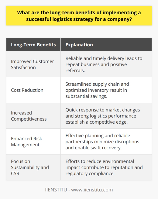 The long-term benefits of implementing a successful logistics strategy for a company are significant and can contribute to the overall growth and profitability of the business. These benefits include improved customer satisfaction, cost reduction, increased competitiveness, enhanced risk management, and a focus on sustainability and corporate social responsibility.Firstly, a successful logistics strategy ensures the timely and efficient delivery of goods and services to customers, thereby increasing customer satisfaction. This reliability and predictability in meeting customer demands can result in repeat business and positive referrals, ultimately leading to higher market share and profitability.Secondly, implementing a well-planned logistics strategy allows companies to streamline supply chain processes and optimize inventory management. This leads to substantial cost savings by reducing waste, minimizing storage expenses, and decreasing the need for expensive expedited shipments. These cost savings can accumulate over time and provide the company with greater financial stability and resources for other business areas.Additionally, a successful logistics strategy gives a company a competitive edge in the market. Efficient supply chain management and logistics operations enable businesses to respond quickly to changing market conditions or consumer preferences, allowing them to adapt and thrive in a rapidly evolving landscape. Furthermore, superior logistics performance can establish a company as a preferred supplier or partner, enhancing its reputation and fostering stronger business relationships.Another long-term benefit of a robust logistics strategy is enhanced risk management. By implementing measures such as contingency planning and utilizing reliable carriers and suppliers, companies can better prepare for unforeseen challenges and disruptions in the supply chain. This proactive approach ensures minimal impact on overall operations and enables swift recovery, leading to increased resilience and agility in the long run.Lastly, a comprehensive logistics strategy often incorporates sustainable practices and a commitment to corporate social responsibility. Efforts to reduce carbon emissions, waste, and excessive energy consumption not only benefit the environment but also contribute to the company's reputation and appeal to environmentally conscious consumers. Furthermore, a strong commitment to corporate social responsibility can reduce potential regulatory risks as environmental regulations become stricter.In conclusion, implementing an effective logistics strategy provides numerous long-term benefits for businesses. These benefits include improved customer satisfaction, cost reduction, increased competitiveness, enhanced risk management, and a focus on sustainability and corporate social responsibility. By investing in a solid logistics strategy, companies can ensure their stability and success in a constantly evolving global marketplace.