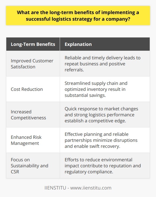 The long-term benefits of implementing a successful logistics strategy for a company are significant and can contribute to the overall growth and profitability of the business. These benefits include improved customer satisfaction, cost reduction, increased competitiveness, enhanced risk management, and a focus on sustainability and corporate social responsibility.Firstly, a successful logistics strategy ensures the timely and efficient delivery of goods and services to customers, thereby increasing customer satisfaction. This reliability and predictability in meeting customer demands can result in repeat business and positive referrals, ultimately leading to higher market share and profitability.Secondly, implementing a well-planned logistics strategy allows companies to streamline supply chain processes and optimize inventory management. This leads to substantial cost savings by reducing waste, minimizing storage expenses, and decreasing the need for expensive expedited shipments. These cost savings can accumulate over time and provide the company with greater financial stability and resources for other business areas.Additionally, a successful logistics strategy gives a company a competitive edge in the market. Efficient supply chain management and logistics operations enable businesses to respond quickly to changing market conditions or consumer preferences, allowing them to adapt and thrive in a rapidly evolving landscape. Furthermore, superior logistics performance can establish a company as a preferred supplier or partner, enhancing its reputation and fostering stronger business relationships.Another long-term benefit of a robust logistics strategy is enhanced risk management. By implementing measures such as contingency planning and utilizing reliable carriers and suppliers, companies can better prepare for unforeseen challenges and disruptions in the supply chain. This proactive approach ensures minimal impact on overall operations and enables swift recovery, leading to increased resilience and agility in the long run.Lastly, a comprehensive logistics strategy often incorporates sustainable practices and a commitment to corporate social responsibility. Efforts to reduce carbon emissions, waste, and excessive energy consumption not only benefit the environment but also contribute to the company's reputation and appeal to environmentally conscious consumers. Furthermore, a strong commitment to corporate social responsibility can reduce potential regulatory risks as environmental regulations become stricter.In conclusion, implementing an effective logistics strategy provides numerous long-term benefits for businesses. These benefits include improved customer satisfaction, cost reduction, increased competitiveness, enhanced risk management, and a focus on sustainability and corporate social responsibility. By investing in a solid logistics strategy, companies can ensure their stability and success in a constantly evolving global marketplace.