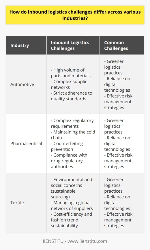 Inbound logistics challenges vary across different industries due to the specific requirements and characteristics of each sector. The automotive industry faces challenges related to the high volume of parts and materials used in manufacturing, complex supplier networks, and the need for strict adherence to quality standards. The pharmaceutical industry, on the other hand, deals with complex regulatory requirements, maintaining the cold chain, counterfeiting, and ensuring compliance with drug regulatory authorities. The textile industry grapples with environmental and social concerns, such as sustainable sourcing and managing a global network of suppliers, while also striving to maintain cost-efficiency and keep up with fashion trends.While there are unique challenges in each industry, there are also some common challenges faced by all sectors. One such challenge is the increasing focus on environmental sustainability, which has led to the need for greener logistics practices. Companies in all industries are now required to adopt eco-friendly approaches to minimize the environmental impact of their operations.Another challenge is the growing reliance on digital technologies for improved visibility and collaboration in the supply chain. Companies need to effectively integrate technology into their logistics operations to enhance visibility, streamline processes, and improve communication with suppliers and partners.Furthermore, the unpredictable nature of global events, such as natural disasters or pandemics, has highlighted the importance of having robust risk management strategies in place. Companies need to be prepared to mitigate the impact of disruptions by implementing contingency plans and alternative sourcing options.In conclusion, inbound logistics challenges differ across various industries due to their unique characteristics and requirements. The automotive industry faces challenges related to high volumes and strict quality standards, the pharmaceutical industry deals with complex regulatory requirements, and the textile industry grapples with environmental and social concerns. However, there are also common challenges across industries, including the need for greener logistics practices, reliance on digital technologies, and effective risk management strategies. By understanding and addressing these challenges, companies can optimize their inbound logistics operations and position themselves for long-term success in their respective industries.