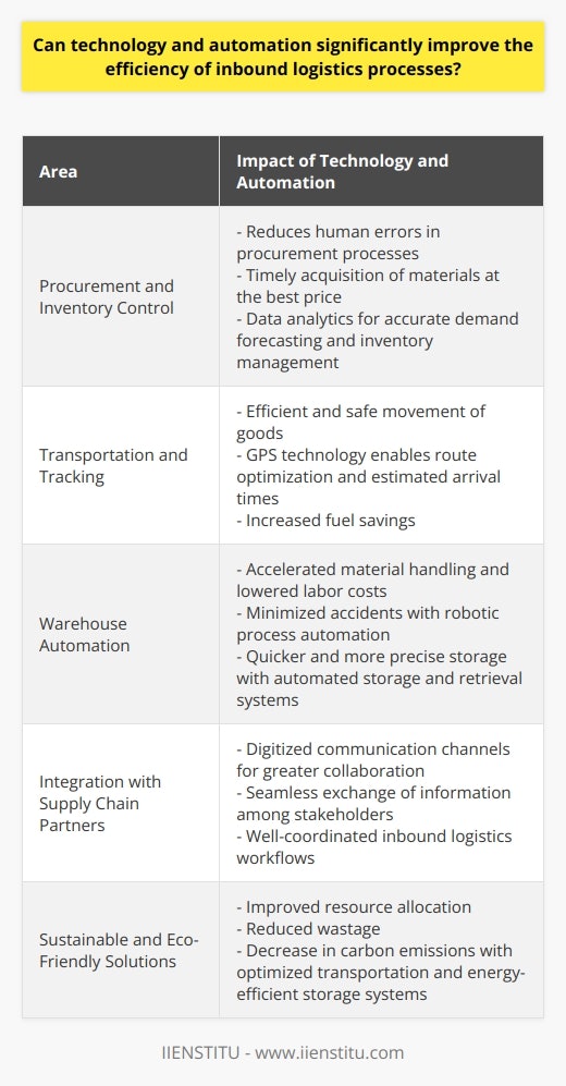 Technology and automation have the potential to significantly improve the efficiency of inbound logistics processes. Inbound logistics, which consists of various activities such as procurement, handling, transportation, and warehousing, plays a crucial role in ensuring smooth operations and cost optimization.One area where technology can have a profound impact is procurement and inventory control. By automating procurement processes, the chances of human errors can be significantly reduced, and materials can be acquired in a timely manner at the best available price. Furthermore, integrating data analytics into procurement can provide valuable insights, accurately forecast demand, and streamline inventory management.Transportation and tracking can also benefit from technological advancements. Smart transportation systems, leveraging GPS technology and real-time monitoring, can enable more efficient and safe movement of goods. Improved positioning and tracking capabilities offer better route optimization, estimated arrival times, and increased fuel savings.Warehouse automation is another area where technology can greatly improve efficiency. Robotic process automation (RPA) in warehouses can accelerate material handling, lower labor costs, and minimize the occurrence of accidents. Automated storage and retrieval systems (AS/RS) allow for quicker and more precise storage of products, maximizing space utilization.Furthermore, technology can enhance integration with supply chain partners. Digitizing communication channels and sharing data among stakeholders fosters greater collaboration and ensures well-coordinated inbound logistics workflows. Electronic Data Interchange (EDI), cloud-based systems, and application programming interfaces (APIs) facilitate seamless exchange of information among suppliers, transportation providers, and warehouses.Adopting technology and automation in inbound logistics also brings about sustainable and eco-friendly solutions. Smart logistics operations that embrace technologies such as AI, IoT, and blockchain result in improved resource allocation, reduced wastage, and more environmentally sustainable operations. For instance, optimized transportation and energy-efficient storage systems can lead to a decrease in carbon emissions.In conclusion, technology and automation can greatly enhance the efficiency of inbound logistics processes. By incorporating these advancements, organizations can reduce operational costs and promote greener initiatives. The benefits of integrating technology into inbound logistics processes will continue to become more apparent and transformative as supply chains continue to evolve.