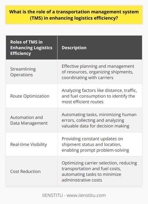 Role of TMS in Enhancing Logistics EfficiencyA transportation management system (TMS) has a significant impact on enhancing logistics efficiency by streamlining operations and optimizing transportation processes. By utilizing advanced algorithms and automation, TMSs help companies to achieve faster, cost-effective movement of goods.The first role of a TMS is streamlining operations. It enables effective planning and management of resources, ensuring smooth and efficient transportation processes. TMSs assist in organizing shipments and coordinating with carriers, reducing delays and improving overall efficiency.Route optimization is another crucial aspect of a TMS. Through sophisticated algorithms, TMSs analyze multiple factors, including distance, traffic, and fuel consumption, to identify the most suitable routes. By selecting the most efficient routes, companies can reduce transit time, fuel costs, and ultimately improve overall logistics efficiency.Automation and data management are key contributors to logistics efficiency. TMSs automate various tasks, such as shipment tracking, carrier selection, and invoicing, minimizing human errors and increasing productivity. Furthermore, TMSs collect and generate valuable data that can be analyzed to make informed decisions regarding resource allocation and process improvement.Real-time visibility is essential for efficient logistics operations. TMSs provide constant updates on shipment status and location, ensuring timely deliveries and proactive problem-solving. This real-time visibility enables organizations to respond promptly to unexpected events, reducing disruptions and maintaining customer satisfaction.Cost reduction is a significant benefit of utilizing a TMS. It optimizes carrier selection, minimizing transportation costs. By identifying the most cost-effective carriers and leveraging negotiated rates, TMSs help companies save on shipping expenses. Additionally, TMSs improve fuel efficiency by suggesting optimal routes, reducing fuel consumption and costs. Automation also reduces administrative costs, further enhancing cost savings and overall logistics efficiency.In summary, a transportation management system plays a critical role in enhancing logistics efficiency by streamlining operations, optimizing route selection, automating tasks, providing real-time visibility, and reducing costs. By implementing a TMS, companies can optimize their logistics processes, improve overall supply chain performance, and ultimately achieve higher operational efficiency.