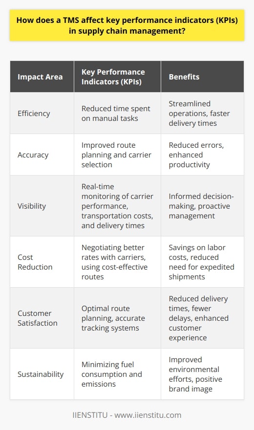 A Transportation Management System (TMS) significantly impacts Key Performance Indicators (KPIs) in supply chain management by improving efficiency and accuracy. By automating processes such as route planning, carrier selection, and documentation, a TMS reduces the time spent on manual tasks, leading to a more streamlined operation. This, in turn, results in faster delivery times and reduced labor costs.Furthermore, a TMS provides enhanced visibility into the supply chain, allowing managers to monitor KPIs in real-time. By analyzing data related to carrier performance, transportation costs, and delivery times, managers can make informed decisions and address potential issues before they escalate. This increased transparency promotes proactive management, ultimately improving the overall performance of the supply chain.Cost reduction is another significant benefit of TMS implementation. The system enables shippers to negotiate better rates with carriers and ensures the most cost-effective routes are used for transportation. Moreover, by optimizing routing and reducing the need for expedited shipments, a TMS saves money on expensive last-minute deliveries.A TMS also positively affects customer satisfaction. By utilizing a data-driven approach, optimal route planning is achieved, resulting in reduced delivery times and fewer delays. Additionally, accurate tracking systems keep customers informed about their shipments' progress, enhancing their overall experience.In terms of sustainability, the adoption of a TMS supports environmental efforts by minimizing fuel consumption and emissions. By identifying the most efficient routes and consolidating shipments where possible, the TMS reduces the carbon footprint of the supply chain operations. This not only benefits the environment but can also improve a company's brand image in an increasingly eco-conscious market.In conclusion, the implementation of a TMS significantly impacts KPIs in supply chain management by improving efficiency, accuracy, visibility, cost reduction, customer satisfaction, and sustainability. By optimizing supply chain operations, organizations can enhance their competitiveness and achieve long-term success.