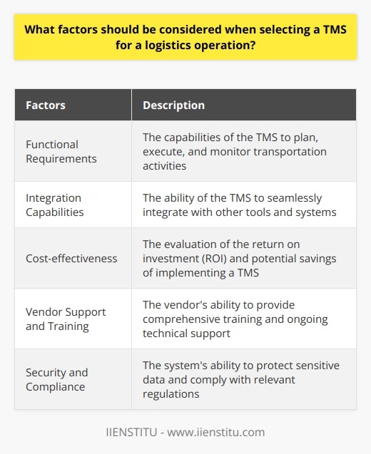 When selecting a Transportation Management System (TMS) for a logistics operation, there are several important factors that should be considered. These factors include functional requirements, integration capabilities, cost-effectiveness, vendor support and training, and security and compliance.Functional requirements refer to the capabilities of the TMS to plan, execute, and monitor transportation activities. These requirements ensure that the TMS meets the operational needs of the organization and helps streamline the flow of goods and services while reducing costs.Integration capabilities are also crucial as the TMS should be able to seamlessly integrate with other tools and systems, such as warehouse management systems and carrier systems. This integration facilitates efficient communication and improves data quality throughout the logistics operation. Additionally, the TMS should be scalable, allowing the business to adapt quickly to changes in volume, customers, or markets.Cost-effectiveness is an important consideration as the benefits of implementing a TMS should outweigh the costs. Evaluating the return on investment (ROI) of a TMS involves analyzing the potential savings and operational improvements it can bring to the logistics operation. Factors such as reduced freight charges, increased transportation efficiency, and improved customer satisfaction contribute to the overall ROI.Vendor support and training are crucial elements when selecting a TMS. Organizations should evaluate the vendor's ability to provide comprehensive training to users, ensuring that they can effectively utilize the system. Ongoing technical support should also be available to address any issues that may arise during the operation of the TMS. A reliable vendor that offers comprehensive support improves the likelihood of a successful implementation.Security and compliance are critical factors in selecting a TMS. The system must protect sensitive data, such as customer or financial information, from potential security breaches or unauthorized access. Additionally, the TMS should comply with relevant regulations and industry standards to ensure its legitimacy and the organization's adherence to legal requirements.In conclusion, when selecting a TMS for a logistics operation, it is important to consider the functional requirements, integration capabilities, cost-effectiveness, vendor support and training, and security and compliance. By carefully evaluating these factors, organizations can find a TMS that meets their specific needs and enhances their logistics operations.