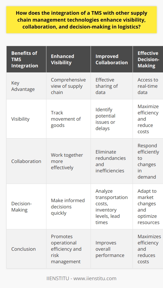 The integration of a Transportation Management System (TMS) with other Supply Chain Management (SCM) technologies plays a crucial role in enhancing visibility, collaboration, and decision-making in logistics.One of the main advantages of TMS integration is enhanced visibility. By combining various SCM technologies, organizations are able to gain a comprehensive view of their entire supply chain. This visibility extends to tracking the movement of goods from the point of origin to the final destination. With real-time tracking and monitoring, companies can identify any potential issues or delays and take immediate actions to resolve them. This increased visibility also allows for better risk management and ensures that the supply chain operates smoothly.In addition to visibility, TMS integration also promotes collaboration among different parties in the supply chain. By sharing relevant data, such as inventory levels, order status, and delivery schedules, suppliers, manufacturers, and retailers can work together more effectively. This collaboration helps to eliminate redundancies and inefficiencies, leading to optimized operations and cost savings. With improved collaboration, companies can respond more efficiently to changes in demand or disruptions in the supply chain, ensuring that customer demands are met in a timely manner.Furthermore, TMS integration improves decision-making in logistics. With access to real-time data from various SCM technologies, logistics managers can make informed decisions quickly. They can analyze data on transportation costs, inventory levels, and lead times, among other factors, to make strategic choices that maximize efficiency and reduce costs. This data-driven decision-making process allows companies to adapt to market changes and optimize resources effectively.In conclusion, integrating a TMS with other SCM technologies offers numerous benefits in terms of visibility, collaboration, and decision-making in logistics. This integration allows organizations to track and monitor the movement of goods, promoting operational efficiency and risk management. It fosters collaboration among different stakeholders in the supply chain, reducing redundancies and improving overall performance. Moreover, the availability of real-time data empowers logistics managers to make informed decisions quickly, maximizing efficiency and reducing costs. Overall, the integration of TMS with other SCM technologies enhances the overall performance of the supply chain and contributes to the success of organizations in logistics.