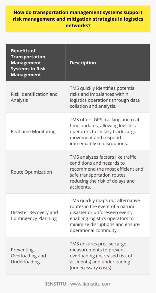 Transportation management systems (TMS) play a crucial role in supporting risk management and mitigation strategies in logistics networks. These systems utilize advanced technologies and systematic approaches to identify potential risks and obstacles, monitor cargo movements in real-time, optimize routes, plan for contingencies, and prevent overloading and underloading situations.One of the key ways in which TMS supports risk management is through risk identification and analysis. By collating and analyzing data, TMS can quickly identify discrepancies and imbalances within logistics operations, allowing for the early identification of potential risks. This enables logistics operators to proactively address these issues and mitigate their impact.Real-time monitoring is another valuable feature offered by TMS. Through GPS tracking and real-time updates, logistics operators can closely track the movement of their cargo. This helps to mitigate risks such as theft, loss, or delay by allowing for immediate response in case of any disruptions. By having access to up-to-date information, logistics operators can take necessary actions to minimize the impact of these risks and ensure the timely delivery of goods.Route optimization is another significant benefit provided by TMS in risk management. By analyzing various factors such as traffic conditions and potential hazardous regions, TMS can recommend the most efficient and safe routes for transportation. This helps to reduce the risk of delays and accidents, ultimately enhancing client satisfaction with timely delivery.Disaster recovery and contingency planning are crucial aspects of risk management in logistics. TMS aids in these areas by quickly mapping out alternate routes in the event of a natural disaster or unforeseen event that disrupts original plans. By having contingency plans in place and the ability to adapt quickly to changing circumstances, logistics operators can minimize disruptions and ensure the continuity of operations.Furthermore, TMS helps to prevent overloading and underloading situations. Through precise cargo measurement, TMS ensures that vehicles are not overloaded, which can significantly increase the risk of road accidents. At the same time, it maximizes cargo space usage without compromising safety, preventing underloading and unnecessary costs.In summary, transportation management systems are essential in supporting risk management and mitigation strategies in logistics networks. By providing tools for risk identification and analysis, real-time monitoring, route optimization, disaster recovery and contingency planning, and preventing overloading and underloading, TMS helps to build resilient, efficient, and safe logistics networks. The utilization of TMS is imperative for the smooth operation and success of logistics networks in managing and mitigating risks effectively.