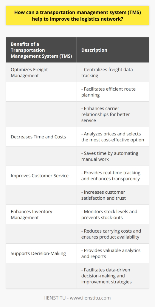 A Transportation Management System (TMS) is a valuable tool that can greatly enhance the efficiency of a logistics network. By optimizing freight management, reducing time and costs, improving customer service, aiding inventory management, and enhancing decision-making, a TMS brings numerous benefits to businesses.One of the key ways in which a TMS improves the logistics network is through optimizing freight management. By centralizing freight data tracking, businesses gain a comprehensive view of all shipments. This allows for efficient route planning, ensuring that goods are transported in the most cost-effective and timely manner. Additionally, TMS helps businesses maintain good relationships with carriers, which can lead to better service and more favorable terms.Another significant advantage of implementing a TMS is the decrease in time and costs. TMS systems employ algorithms that analyze prices for different shipping methods and pickup timings, allowing businesses to select the most cost-effective option. This not only saves money but also reduces the time spent on manual work, freeing up resources for more productive tasks.Customer service standards also see improvements with the implementation of a TMS. The system provides real-time tracking, allowing businesses to keep customers informed about the status and location of their shipments. This increased transparency and communication lead to greater customer satisfaction and trust, resulting in improved loyalty and profitability.Inventory management is another area where a TMS proves beneficial. The system monitors stock levels and provides alerts when restocking is due, preventing stock-outs and overstocking. This helps businesses maintain optimal inventory levels, reducing carrying costs and ensuring that products are readily available.Lastly, a TMS contributes to enhanced decision-making by providing valuable analytics and reports. Businesses can gain insights into freight costs and trends, allowing them to make informed, data-driven decisions. This not only improves the efficiency of the logistics network but also helps businesses identify areas for improvement and implement effective strategies.In conclusion, a Transportation Management System (TMS) offers significant advantages in improving the efficiency and effectiveness of a logistics network. Through optimizing freight management, reducing time and costs, improving customer service, aiding inventory management, and enhancing decision-making, businesses can achieve higher productivity, cost savings, and customer satisfaction. A well-implemented TMS is a valuable asset for any business operating in the logistics industry.