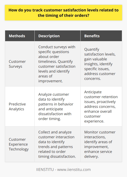 Tracking customer satisfaction levels related to the timing of their orders is crucial for businesses to improve their services and retain customers. This can be achieved through various methods, such as customer surveys, predictive analytics, and customer experience technology.One effective way to track customer satisfaction levels is by conducting customer surveys. These surveys should include questions specifically about the timeliness of orders. Customers can be asked to rate their satisfaction on a numerical or qualitative scale. This allows businesses to quantify customer satisfaction levels and gain valuable insights into areas that need improvement. By analyzing the responses, businesses can identify specific issues and take steps to address them.Another method is through the use of predictive analytics. This involves collecting customer data, such as demographic information, past purchases, and order history. By analyzing this data, businesses can identify patterns in customer behavior and anticipate when customer retention might be affected. For example, if customers tend to become unsatisfied with the timing of their orders after a certain number of purchases, businesses can proactively address this issue and improve the overall customer experience.Customer experience technology is another valuable tool for tracking customer satisfaction levels related to order timing. This technology collects and analyzes customer interaction data, such as customer service calls, chatbot interactions, and online reviews. By monitoring these interactions over time, businesses can identify patterns and trends related to the timing of orders. If customers consistently express dissatisfaction with order timing, companies can use this data to identify areas of improvement and enhance their service delivery.In conclusion, tracking customer satisfaction levels related to the timing of orders is crucial for businesses to enhance their services and retain customers. Customer surveys, predictive analytics, and customer experience technology are effective tools that allow businesses to collect and analyze customer data, thereby gaining insights into areas that need improvement. By utilizing these methods, businesses can make informed decisions to enhance the overall customer experience.