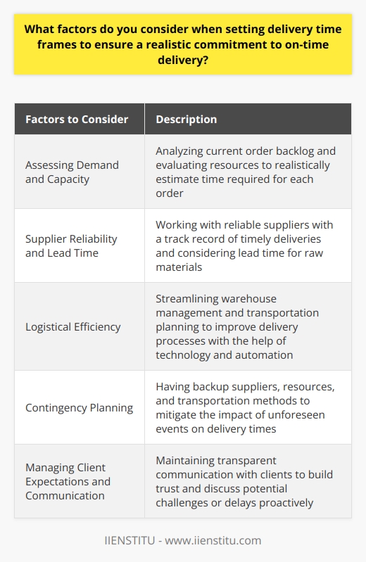 When setting delivery time frames, it is essential to consider a variety of factors to ensure a realistic commitment to on-time delivery. By carefully assessing demand and capacity, relying on reliable suppliers, optimizing logistical efficiency, implementing contingency plans, and effectively managing client expectations and communication, a company can increase its chances of delivering orders on time.Assessing demand and capacity involves analyzing the current order backlog and evaluating the company's resources. This includes considering the availability of skilled labor, production equipment, and necessary materials. By understanding these factors, the company can realistically estimate the time needed to fulfill each order, avoiding overpromising and under-delivering.Supplier reliability and lead time play a crucial role in setting accurate delivery time frames. It is important to work with suppliers who have a proven track record of timely deliveries and high-quality products. Additionally, considering the lead time required to procure raw materials and components is vital in determining realistic delivery dates.Logistical efficiency is another essential factor in committing to on-time delivery. By streamlining warehouse management and transportation planning, companies can improve their delivery processes. Utilizing technology and automation can further assist in accurately estimating and tracking delivery schedules.Contingency planning is crucial to account for potential setbacks and disruptions. By having alternative suppliers, additional resources, or backup transportation methods in place, companies can mitigate the impact of unforeseen events on delivery times. This enables them to maintain their commitments to on-time delivery even in challenging circumstances.Managing client expectations and maintaining open communication channels is also vital in ensuring realistic delivery time frames. Clear and transparent communication about potential risks and delivery time frames builds trust with clients. By understanding client requirements and discussing any potential challenges or delays proactively, companies can establish strong long-term relationships and avoid disappointing clients.In conclusion, when setting delivery time frames, companies should consider assessing demand and capacity, relying on reliable suppliers, optimizing logistical efficiency, implementing contingency plans, and effectively managing client expectations and communication. By taking these factors into account, companies can make realistic commitments to on-time delivery and strengthen their overall reputation and customer satisfaction.