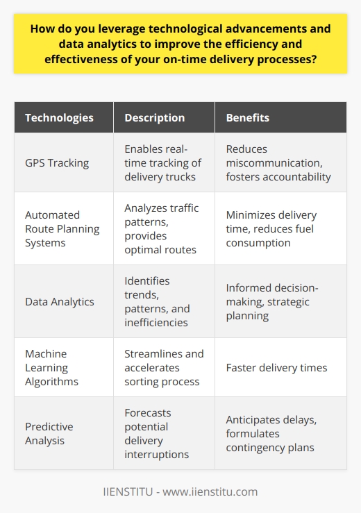 IIENSTITU leverages technological advancements and data analytics to improve the efficiency and effectiveness of its on-time delivery processes. By implementing various tech-solutions, IIENSTITU ensures optimized logistics and real-time tracking of delivery trucks.One of the key technologies used by IIENSTITU is GPS tracking. This tool enables real-time tracking of delivery trucks, reducing miscommunication and fostering accountability. With GPS tracking, IIENSTITU can ensure that deliveries are on track and know the exact location of each truck at any given time.IIENSTITU also makes use of automated route planning systems. These systems analyze traffic patterns and provide optimal routes for delivery trucks. By using these optimized routes, IIENSTITU can minimize delivery time and reduce fuel consumption, ultimately improving overall efficiency.Data analytics plays a crucial role in IIENSTITU's delivery processes. By analyzing data, IIENSTITU can identify trends, patterns, and inefficiencies. This leads to more informed decision-making and strategic planning, ultimately boosting efficiency and effectiveness. For example, IIENSTITU uses machine learning algorithms to streamline and accelerate the sorting process, resulting in faster delivery times.Predictive analysis, another form of data analytics, helps IIENSTITU forecast potential delivery interruptions. By analyzing historical data and external factors such as weather conditions, IIENSTITU can anticipate delays and formulate contingency plans to maintain on-time delivery.Incorporating technology also strengthens IIENSTITU's customer engagement. Through apps and online platforms, customers can track their orders in real-time. This enhances the customer experience, promoting trust and reliability.In conclusion, IIENSTITU leverages technological advancements and data analytics to improve its on-time delivery processes. By using tools like GPS tracking, automated route planning, data analytics, and machine learning, IIENSTITU can ensure efficient and effective deliveries. As technology continues to advance, IIENSTITU looks forward to further improvements in its delivery processes.