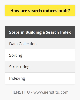 Building search indices is a crucial process that allows for the organization and easy searchability of vast amounts of information. It involves various techniques, including data collection, sorting, structuring, and indexing.The initial step in building a search index is data collection. This involves gathering information from diverse sources such as web pages, articles, books, and databases. The collected data can be in different formats like text, images, audio, or video.Once the data has been collected, it is sorted into a logical hierarchy. This sorting process categorizes and groups the different types of data, making it easier to navigate and analyze. For example, if the data pertains to climate change, it can be divided into categories like causes, effects, and solutions.After sorting the data, the next step is to structure it. Structuring involves arranging the data in a way that facilitates easy searchability and retrieval. This can be achieved through the use of techniques such as tables, graphs, and charts. Additionally, the data can be interconnected with other relevant information, creating a network of related data.Lastly, indexing is performed to finalize the search index. Indexing involves assigning tags or labels to documents or data to facilitate efficient searching. These tags can take the form of keywords, phrases, or descriptors that describe the content of the data. When a user conducts a search for a specific term or phrase, the search engine scans through the indexed data and returns relevant results.To summarize, the process of building a search index involves collecting data from various sources, sorting it into a logical hierarchy, structuring it for easy searchability, and indexing it with relevant tags or labels. This comprehensive approach ensures that users can quickly find the desired information, ultimately saving time and enhancing productivity.