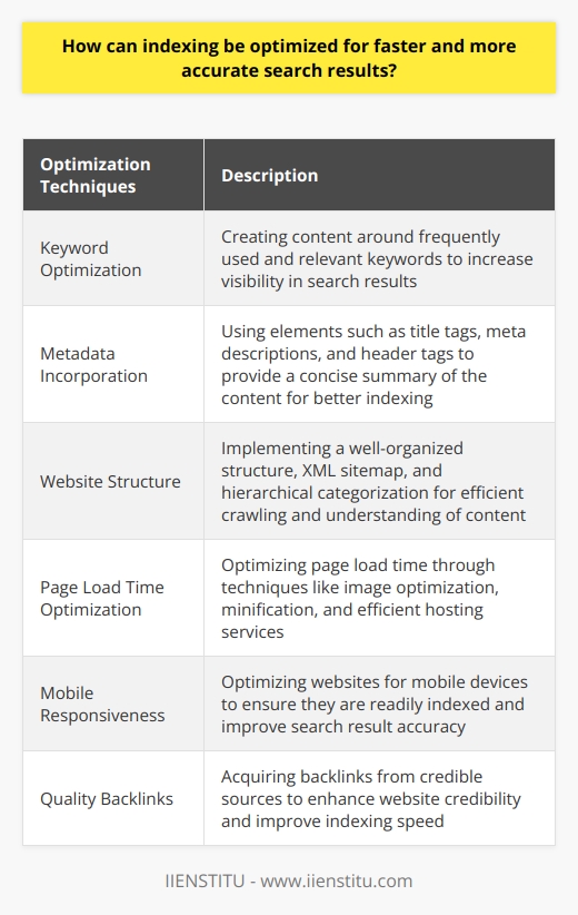 Indexing can be optimized for faster and more accurate search results through various techniques. One important aspect is keyword optimization, which involves creating content that revolves around frequently used and relevant keywords. By focusing on these keywords, the chances of appearing in search results are increased, leading to faster and improved results for users.Another way to optimize indexing is by using metadata. Metadata includes elements such as title tags, meta descriptions, and header tags that provide a concise summary of the content. By incorporating appropriate metadata, search engines can quickly understand the relevance of the page to user queries, resulting in better indexing.The structure of the website also plays a crucial role in optimizing indexing. A well-organized website structure ensures seamless navigation for search engine crawlers. Implementing an XML sitemap and hierarchical categorization can help crawlers efficiently explore and understand the content, leading to faster indexing and more accurate search results.Page load time is another important factor to consider. Slow-loading pages can deter search engine crawlers from thoroughly scanning the content, leading to incomplete or inaccurate indexing. Optimizing page load time through techniques like image optimization, minification of CSS and JavaScript files, and using efficient hosting services can significantly improve indexing speed.In today's mobile-centric world, mobile responsiveness is essential for optimizing indexing. Search engines prioritize mobile-friendly content, so optimizing websites for mobile responsiveness ensures that they are readily indexed. This positively impacts indexing and improves search result accuracy.Lastly, the quality of backlinks is important for indexing optimization. Acquiring quality backlinks from credible sources enhances a website's credibility in the eyes of search engines. This credibility boosts the site's ranking, enabling faster indexing and more accurate search results. Building a strong backlink profile by sharing valuable content and collaborating with authoritative websites is a valuable strategy to optimize the indexing process.In conclusion, optimizing indexing for faster and more accurate search results involves keyword optimization, metadata incorporation, a well-structured website, rapid page load times, mobile responsiveness, and quality backlinks. Implementing these strategies not only enhances the user experience but also benefits the website's search ranking.
