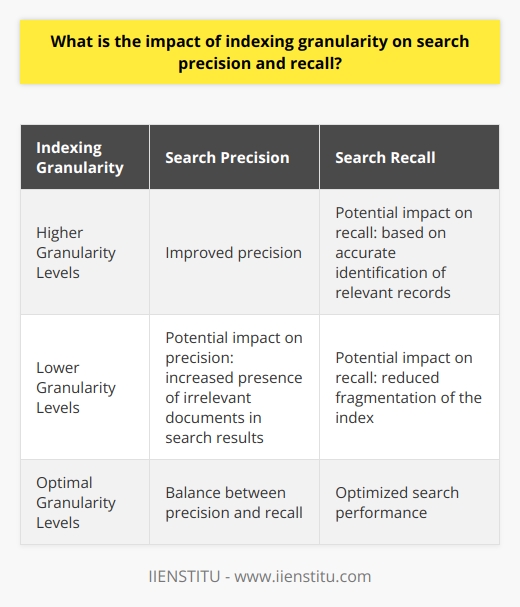 Indexing granularity plays a crucial role in determining the search precision and recall of search engines and information retrieval systems. Granularity refers to the level of detail in the indexing, and it directly affects the effectiveness of search results.When it comes to search precision, higher levels of granularity result in more precise search results. This is because finer-grained indexing allows the retrieval system to differentiate documents based on specific terms and features. Precision is measured by the proportion of relevant documents retrieved from the total number of documents fetched. With finer-grained indexing, precision increases as irrelevant documents are minimized in the search results. Therefore, indexing granularity has a positive correlation with search precision.On the other hand, recall refers to the proportion of relevant documents retrieved compared to the total number of relevant documents in the database. The impact of indexing granularity on recall is more complex. Higher granularity levels can improve recall if the indexing captures the essential features of documents and allows accurate identification of relevant records. However, it can also negatively affect recall if the granularity causes excessive fragmentation of the index. This can lead to the search engine overlooking relevant documents due to overly specific indexing criteria.In practice, there is often a trade-off between precision and recall. High granularity levels may enhance precision while negatively impacting recall, or vice versa. Therefore, search engines and retrieval systems face the challenge of striking the right balance between granularity levels to optimize both precision and recall for optimal search performance.In conclusion, indexing granularity has significant implications for search precision and recall. While higher granularity levels generally improve precision, their impact on recall is more nuanced. Finding the optimal balance between precision and recall by optimizing indexing granularity is crucial for the effectiveness of search engines and information retrieval systems.