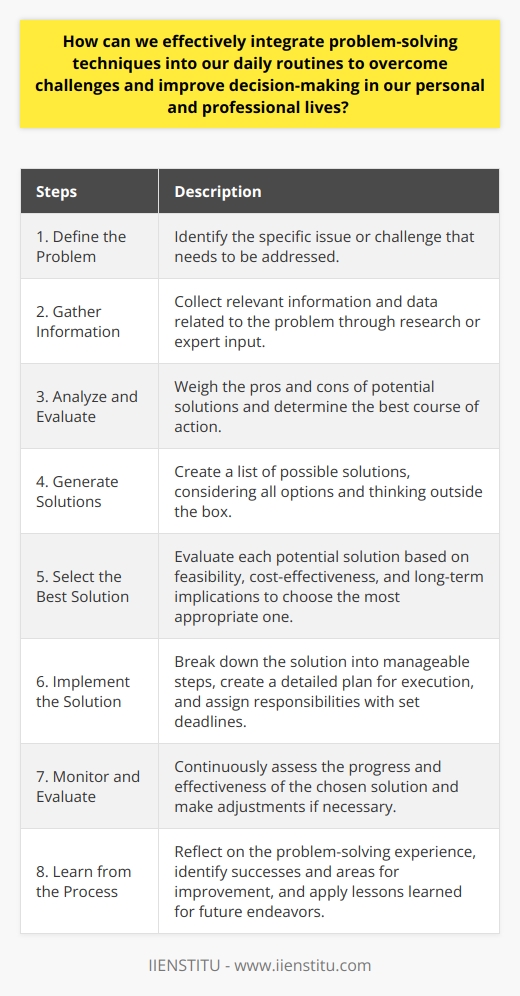 1. Define the Problem: The first step in problem-solving is to clearly define the problem at hand. This involves identifying the specific issue or challenge that needs to be addressed. Take the time to analyze and break down the problem into smaller, more manageable parts.2. Gather Information: Once the problem is defined, gather all the relevant information and data related to it. This can involve conducting research, reaching out to subject matter experts, or simply brainstorming possible solutions. The more information you have, the better equipped you will be to find effective solutions.3. Analyze and Evaluate: Once you have gathered all the necessary information, analyze and evaluate the different options available to solve the problem. Consider the potential pros and cons of each solution and weigh them against each other. This will help you determine the best course of action.4. Generate Solutions: Using the information and analysis, generate a list of potential solutions to the problem. Be creative and open-minded during this process, considering all possible options. This step allows you to think outside the box and explore innovative solutions that may not have been immediately apparent.5. Select the Best Solution: After generating a list of potential solutions, carefully evaluate each one and select the best option. Consider factors such as feasibility, cost-effectiveness, and long-term implications. Choose the solution that aligns with your goals and priorities.6. Implement the Solution: Once you have selected the best solution, take action and implement it. Break down the solution into smaller, manageable steps and create a detailed plan for execution. Assign responsibilities and set deadlines to ensure accountability.7. Monitor and Evaluate: After implementing the solution, continuously monitor and evaluate its progress. Determine whether the solution is effective and producing the desired results. If necessary, make adjustments or modifications to improve its efficiency.8. Learn from the Process: Every problem-solving experience provides an opportunity for learning and growth. Reflect on the process and outcome of the solution. Take note of what worked well and what could be improved upon for future problem-solving endeavors.By integrating these problem-solving techniques into our daily routines, we develop a proactive mindset to overcome challenges and improve decision-making. This approach enhances our ability to identify and address problems head-on, leading to personal and professional growth. Remember, consistency and practice are key to developing problem-solving skills and making them a natural part of our daily lives.