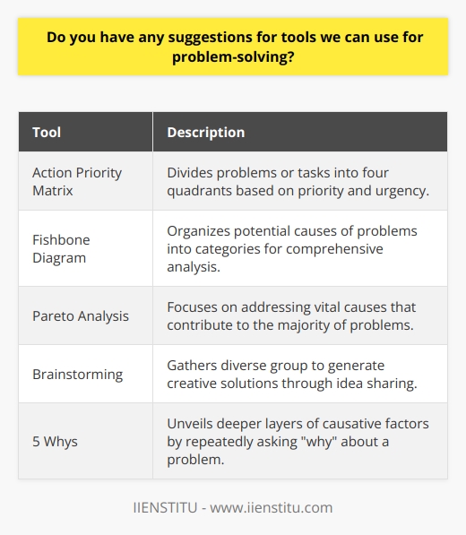 One effective tool is the Action Priority Matrix. This matrix divides problems or tasks into four quadrants based on their level of priority and urgency. By categorizing problems in this way, individuals or teams can focus on addressing high-priority issues first, ensuring that resources are utilized efficiently and effectively.Another useful tool is the Fishbone Diagram, also known as the Ishikawa Diagram. This tool helps identify root causes of a problem by organizing potential causes into different categories such as people, processes, materials, technology, and environment. By visually mapping out the various causes, individuals or teams can analyze the problem more comprehensively and identify areas for improvement.The Pareto Analysis, also known as the 80/20 rule, is another efficient problem-solving tool. This technique focuses on identifying and addressing the vital few causes that contribute to the majority of problems or challenges. By prioritizing and tackling these significant causes, individuals or teams can achieve maximum impact with minimum effort.Brainstorming is a commonly used technique to generate creative solutions to problems. This tool involves gathering a diverse group of individuals and encouraging them to freely share ideas and suggestions. The goal is to generate a wide range of potential solutions without any judgment or criticism. By fostering an open and collaborative environment, brainstorming can lead to innovative and unconventional solutions.Finally, the 5 Whys technique is a powerful tool to get to the root cause of a problem. By repeatedly asking why about a problem, individuals or teams can uncover deeper layers of causative factors. This helps to identify the underlying reasons behind the problem, enabling more targeted and effective solutions.In conclusion, problem-solving can be greatly enhanced through the use of various tools and techniques such as the Action Priority Matrix, Fishbone Diagram, Pareto Analysis, brainstorming, and the 5 Whys. By incorporating these tools into the problem-solving process, individuals or teams can gain a better understanding of the challenges they face and develop more informed and effective solutions.