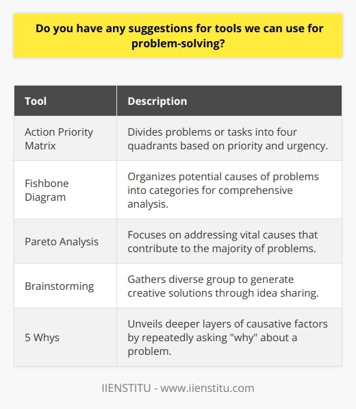 One effective tool is the Action Priority Matrix. This matrix divides problems or tasks into four quadrants based on their level of priority and urgency. By categorizing problems in this way, individuals or teams can focus on addressing high-priority issues first, ensuring that resources are utilized efficiently and effectively.Another useful tool is the Fishbone Diagram, also known as the Ishikawa Diagram. This tool helps identify root causes of a problem by organizing potential causes into different categories such as people, processes, materials, technology, and environment. By visually mapping out the various causes, individuals or teams can analyze the problem more comprehensively and identify areas for improvement.The Pareto Analysis, also known as the 80/20 rule, is another efficient problem-solving tool. This technique focuses on identifying and addressing the vital few causes that contribute to the majority of problems or challenges. By prioritizing and tackling these significant causes, individuals or teams can achieve maximum impact with minimum effort.Brainstorming is a commonly used technique to generate creative solutions to problems. This tool involves gathering a diverse group of individuals and encouraging them to freely share ideas and suggestions. The goal is to generate a wide range of potential solutions without any judgment or criticism. By fostering an open and collaborative environment, brainstorming can lead to innovative and unconventional solutions.Finally, the 5 Whys technique is a powerful tool to get to the root cause of a problem. By repeatedly asking why about a problem, individuals or teams can uncover deeper layers of causative factors. This helps to identify the underlying reasons behind the problem, enabling more targeted and effective solutions.In conclusion, problem-solving can be greatly enhanced through the use of various tools and techniques such as the Action Priority Matrix, Fishbone Diagram, Pareto Analysis, brainstorming, and the 5 Whys. By incorporating these tools into the problem-solving process, individuals or teams can gain a better understanding of the challenges they face and develop more informed and effective solutions.