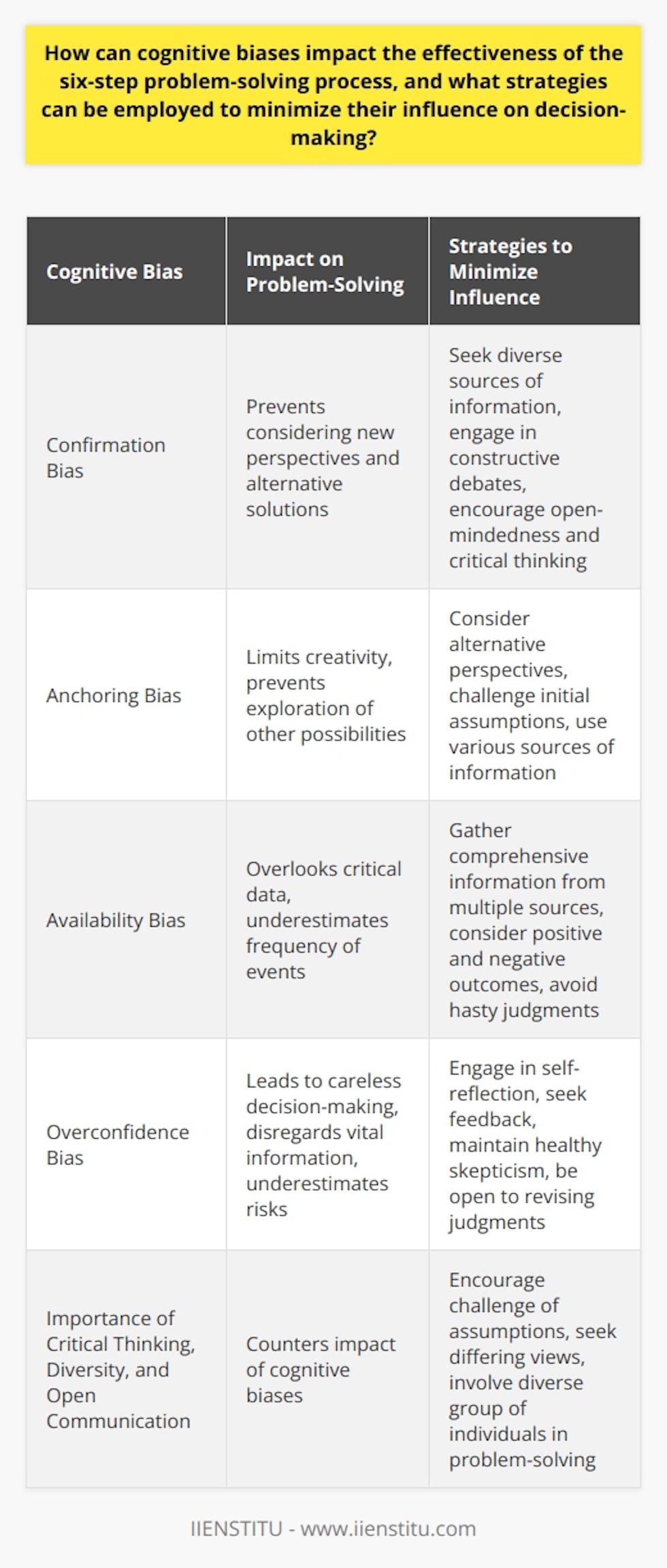 Cognitive biases refer to the systematic errors in thinking that humans tend to make as a result of their cognitive processes. These biases can significantly impact the effectiveness of the six-step problem-solving process, which is a structured approach to finding solutions. Understanding and recognizing these biases is crucial to making informed decisions and minimizing their influence.One common cognitive bias is known as confirmation bias. This bias occurs when individuals seek out information that supports their existing beliefs or hypotheses while ignoring or downplaying contradictory evidence. Confirmation bias can hinder the problem-solving process by preventing new perspectives and alternative solutions from being considered. To minimize its impact, individuals should actively seek out diverse sources of information, engage in constructive debates, and encourage open-mindedness and critical thinking.Another cognitive bias that can affect problem-solving is the anchoring bias. This bias occurs when individuals rely too heavily on the first piece of information or initial impression they encounter when making judgments or decisions. Anchoring bias can limit creativity and prevent individuals from exploring other possibilities. To reduce its influence, it is essential to consider alternative perspectives, challenge initial assumptions, and use various sources of information to gather a more comprehensive view of the problem.The availability bias is another cognitive bias that can hamper the problem-solving process. This bias occurs when individuals rely on readily available information that comes to mind easily, rather than considering all relevant information. This can lead to overlooking critical data or underestimating the frequency of certain events, leading to flawed judgments and decisions. Mitigating this bias involves striving to gather comprehensive information from multiple sources, considering both positive and negative outcomes, and avoiding hasty judgments based on easily recalled events.The overconfidence bias is yet another cognitive bias that can impact problem-solving effectiveness. This bias occurs when individuals overestimate their abilities or the accuracy of their judgments. Overconfidence can lead to careless decision-making, disregarding potentially vital information, and underestimating risks. To minimize this bias, individuals should engage in self-reflection and seek feedback from others, as well as maintain a healthy skepticism and be open to revising their initial judgments.To further reduce the influence of cognitive biases on the problem-solving process, it is crucial to foster a culture of critical thinking, diversity of perspectives, and open communication. Encouraging individuals to challenge their own assumptions and actively seek out differing views can help counteract the impact of cognitive biases. Additionally, involving a diverse group of individuals in the problem-solving process can bring about varying viewpoints and increase the likelihood of a comprehensive and effective solution.In conclusion, cognitive biases can have a significant impact on the effectiveness of the six-step problem-solving process. Understanding and recognizing these biases is the first step in mitigating their influence. By employing strategies such as seeking diverse information, challenging initial assumptions, considering alternative perspectives, and fostering a culture of critical thinking, individuals can make more informed and objective decisions. Minimizing the impact of cognitive biases ultimately leads to more effective problem-solving and decision-making processes.