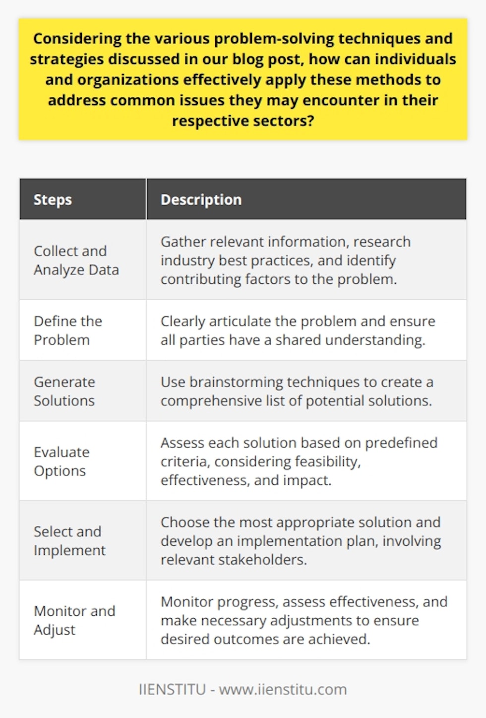 To begin with, individuals and organizations need to collect and analyze relevant data related to the problem they are facing. This could include gathering information about previous similar issues, researching industry best practices, and identifying any existing internal or external factors that might be contributing to the problem.Next, they should define the problem clearly and ensure that all parties involved have a shared understanding of the issue. This step is crucial because it lays the foundation for generating effective solutions. By identifying the root cause of the problem, individuals and organizations can focus their efforts on addressing the underlying issue rather than just the symptoms.Once the problem has been clearly defined, individuals and organizations should employ brainstorming techniques to generate a comprehensive list of possible solutions. It is important to encourage creativity and open-mindedness during this stage, as sometimes the best solutions may seem unconventional or outside of the box. By involving a diverse range of perspectives and expertise, parties can consider various approaches to tackle the problem.After generating a list of potential solutions, individuals and organizations should evaluate each option based on a set of predefined criteria. This evaluation process helps determine the feasibility, effectiveness, and sustainability of each solution. It is important to consider both the short-term and long-term implications of each option and prioritize those that offer the highest potential impact.Once the evaluation is complete, individuals and organizations should select the most appropriate solution and develop an implementation plan. This plan should outline the necessary steps, resources, and timelines required to effectively address the problem. It is crucial to involve all relevant stakeholders and ensure clear communication channels to facilitate a smooth implementation process.Throughout the implementation phase, individuals and organizations should closely monitor the progress and assess the effectiveness of the chosen solution. This allows for necessary adjustments and modifications to be made if required. By continuously reviewing the outcomes and gathering feedback, parties can ensure that the problem-solving approach remains relevant and effective.In conclusion, by applying a structured problem-solving approach, individuals and organizations can effectively address common issues in their respective sectors. By identifying and understanding the specific challenges, employing creative problem-solving techniques, evaluating alternatives, and implementing the most appropriate solution, they can overcome obstacles and achieve desired outcomes. Adapting these methods to the unique context of their sectors ensures that individuals and organizations approach problem-solving in a systematic and efficient manner.