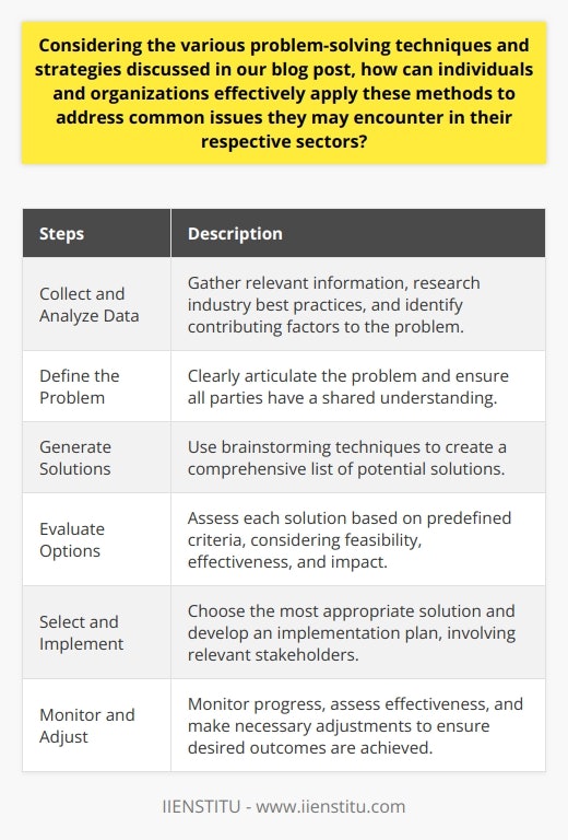 To begin with, individuals and organizations need to collect and analyze relevant data related to the problem they are facing. This could include gathering information about previous similar issues, researching industry best practices, and identifying any existing internal or external factors that might be contributing to the problem.Next, they should define the problem clearly and ensure that all parties involved have a shared understanding of the issue. This step is crucial because it lays the foundation for generating effective solutions. By identifying the root cause of the problem, individuals and organizations can focus their efforts on addressing the underlying issue rather than just the symptoms.Once the problem has been clearly defined, individuals and organizations should employ brainstorming techniques to generate a comprehensive list of possible solutions. It is important to encourage creativity and open-mindedness during this stage, as sometimes the best solutions may seem unconventional or outside of the box. By involving a diverse range of perspectives and expertise, parties can consider various approaches to tackle the problem.After generating a list of potential solutions, individuals and organizations should evaluate each option based on a set of predefined criteria. This evaluation process helps determine the feasibility, effectiveness, and sustainability of each solution. It is important to consider both the short-term and long-term implications of each option and prioritize those that offer the highest potential impact.Once the evaluation is complete, individuals and organizations should select the most appropriate solution and develop an implementation plan. This plan should outline the necessary steps, resources, and timelines required to effectively address the problem. It is crucial to involve all relevant stakeholders and ensure clear communication channels to facilitate a smooth implementation process.Throughout the implementation phase, individuals and organizations should closely monitor the progress and assess the effectiveness of the chosen solution. This allows for necessary adjustments and modifications to be made if required. By continuously reviewing the outcomes and gathering feedback, parties can ensure that the problem-solving approach remains relevant and effective.In conclusion, by applying a structured problem-solving approach, individuals and organizations can effectively address common issues in their respective sectors. By identifying and understanding the specific challenges, employing creative problem-solving techniques, evaluating alternatives, and implementing the most appropriate solution, they can overcome obstacles and achieve desired outcomes. Adapting these methods to the unique context of their sectors ensures that individuals and organizations approach problem-solving in a systematic and efficient manner.