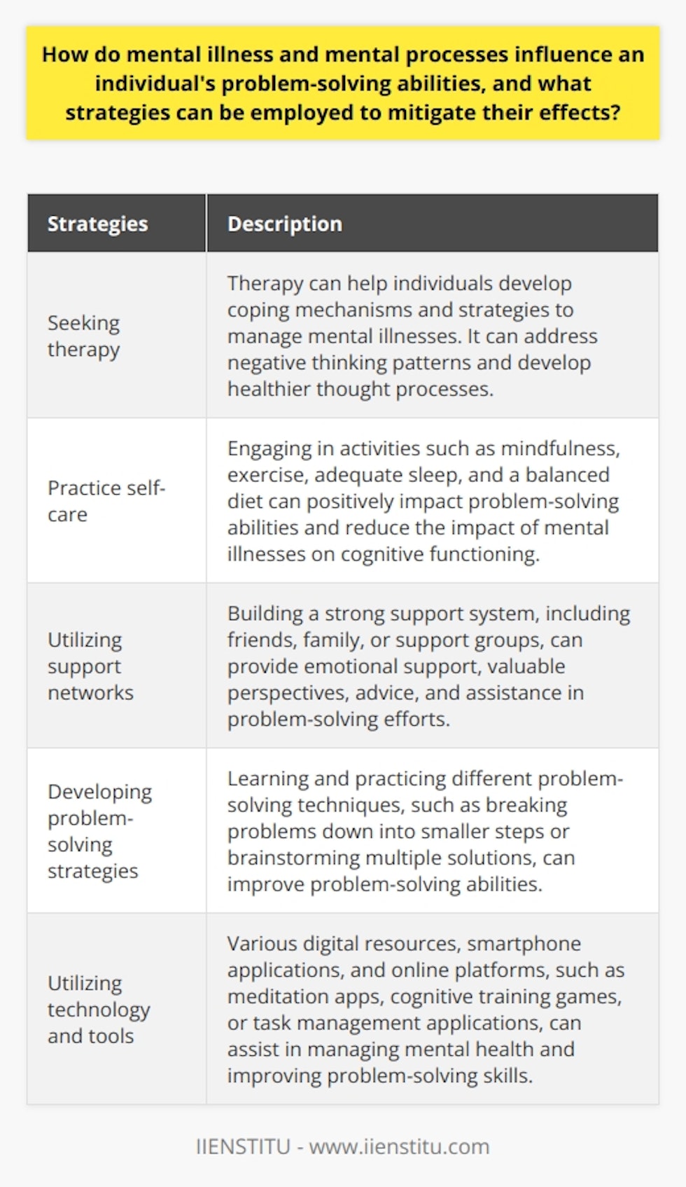 Some strategies that can be employed to mitigate the effects of mental illness and mental processes on problem-solving abilities include:1. Seeking therapy: Therapy can help individuals develop coping mechanisms and strategies to manage their mental illnesses. Cognitive Behavioral Therapy (CBT) and other evidence-based approaches can assist in improving problem-solving skills by addressing negative thinking patterns and developing healthier thought processes.2. Practice self-care: Engaging in activities that promote mental well-being, such as practicing mindfulness, exercising regularly, getting enough sleep, and maintaining a balanced diet, can have a positive impact on problem-solving abilities. Taking care of one's overall health can help reduce the impact of mental illnesses on cognitive functioning.3. Utilizing support networks: Building a strong support system can provide individuals with the emotional support and encouragement they need to overcome challenges. Relying on friends, family, or support groups can provide valuable perspectives, advice, and assistance in problem-solving efforts.4. Developing problem-solving strategies: Learning and practicing different problem-solving techniques, such as breaking problems down into smaller, manageable steps, brainstorming multiple solutions, or seeking advice from others, can improve problem-solving abilities. This can help individuals approach problems more effectively, regardless of the impact of mental illnesses.5. Utilizing technology and tools: There are various digital resources, smartphone applications, and online platforms available that can assist individuals in managing their mental health and improving problem-solving skills. These tools may include meditation apps, cognitive training games, or task management applications, among others.Remember, it is crucial to consult with a mental health expert to address individual circumstances and receive personalized recommendations. The strategies mentioned here are general suggestions and may vary depending on each person's unique needs and preferences.