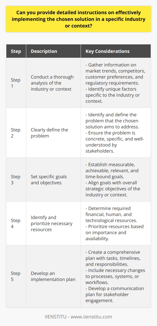 Step 1: Conduct a thorough analysis of the industry or contextBefore implementing any solution, it is essential to have a deep understanding of the industry or context in which the solution will be implemented. This analysis should include gathering information on current market trends, competitors, customer preferences, regulatory requirements, and any unique factors specific to the industry or context.Step 2: Clearly define the problemIdentify and clearly define the problem that the chosen solution aims to address. The problem should be concrete, specific, and well-understood by all stakeholders involved in the implementation process. This step is crucial as it sets the foundation for the entire implementation plan.Step 3: Set specific goals and objectivesEstablish clear goals and objectives for the implementation process. These goals should be measurable, achievable, relevant, and time-bound. They should align with the overall strategic objectives of the industry or context and provide a roadmap for the implementation process.Step 4: Identify and prioritize necessary resourcesDetermine the resources required for successful implementation, including financial, human, and technological resources. It is important to prioritize these resources based on their importance and availability. This step helps ensure that the necessary resources are allocated efficiently and effectively.Step 5: Develop an implementation planCreate a comprehensive implementation plan detailing specific tasks, timelines, and responsibilities. The plan should outline the steps required to implement the chosen solution, including any necessary changes to processes, systems, or workflows. It should also include a communication plan to ensure effective stakeholder engagement throughout the implementation process.Step 6: Test and refine the solutionBefore fully implementing the chosen solution, it is vital to conduct a pilot test or trial run to assess its feasibility and effectiveness. This step allows for any necessary adjustments or refinements to be made based on feedback and data collected during the testing phase.Step 7: Implement the solution and monitor progressOnce the pilot test is successfully conducted, begin the full implementation of the chosen solution. Monitor progress closely using key performance indicators (KPIs) and regularly evaluate the impact and effectiveness of the solution. This step helps identify any issues or obstacles early on, allowing for prompt corrective action.Step 8: Provide necessary training and supportEnsure that all stakeholders involved in the implementation process receive appropriate training and support. This includes training users on any new tools, systems, or processes introduced through the chosen solution. Ongoing support should be provided to address any questions, concerns, or challenges that may arise during implementation.Step 9: Continuously improve and innovateImplementation is not a one-time event but an ongoing process. Encourage a culture of continuous improvement and innovation to keep the chosen solution up to date and maintain its long-term effectiveness. Regularly review and reassess the solution's impact, gather feedback from users, and explore opportunities for further optimization.By following these steps and customizing them to fit the specific industry or context, you can effectively implement the chosen solution and increase the likelihood of success. Keep in mind that adaptability, collaboration, and clear communication are key factors in overcoming challenges and achieving desired outcomes.