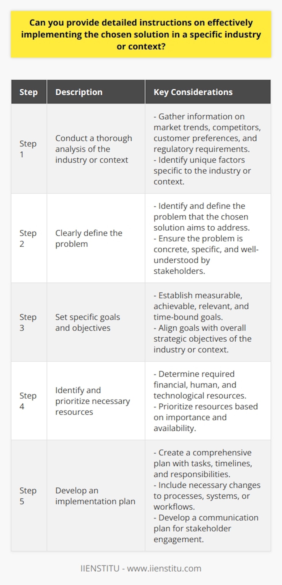 Step 1: Conduct a thorough analysis of the industry or contextBefore implementing any solution, it is essential to have a deep understanding of the industry or context in which the solution will be implemented. This analysis should include gathering information on current market trends, competitors, customer preferences, regulatory requirements, and any unique factors specific to the industry or context.Step 2: Clearly define the problemIdentify and clearly define the problem that the chosen solution aims to address. The problem should be concrete, specific, and well-understood by all stakeholders involved in the implementation process. This step is crucial as it sets the foundation for the entire implementation plan.Step 3: Set specific goals and objectivesEstablish clear goals and objectives for the implementation process. These goals should be measurable, achievable, relevant, and time-bound. They should align with the overall strategic objectives of the industry or context and provide a roadmap for the implementation process.Step 4: Identify and prioritize necessary resourcesDetermine the resources required for successful implementation, including financial, human, and technological resources. It is important to prioritize these resources based on their importance and availability. This step helps ensure that the necessary resources are allocated efficiently and effectively.Step 5: Develop an implementation planCreate a comprehensive implementation plan detailing specific tasks, timelines, and responsibilities. The plan should outline the steps required to implement the chosen solution, including any necessary changes to processes, systems, or workflows. It should also include a communication plan to ensure effective stakeholder engagement throughout the implementation process.Step 6: Test and refine the solutionBefore fully implementing the chosen solution, it is vital to conduct a pilot test or trial run to assess its feasibility and effectiveness. This step allows for any necessary adjustments or refinements to be made based on feedback and data collected during the testing phase.Step 7: Implement the solution and monitor progressOnce the pilot test is successfully conducted, begin the full implementation of the chosen solution. Monitor progress closely using key performance indicators (KPIs) and regularly evaluate the impact and effectiveness of the solution. This step helps identify any issues or obstacles early on, allowing for prompt corrective action.Step 8: Provide necessary training and supportEnsure that all stakeholders involved in the implementation process receive appropriate training and support. This includes training users on any new tools, systems, or processes introduced through the chosen solution. Ongoing support should be provided to address any questions, concerns, or challenges that may arise during implementation.Step 9: Continuously improve and innovateImplementation is not a one-time event but an ongoing process. Encourage a culture of continuous improvement and innovation to keep the chosen solution up to date and maintain its long-term effectiveness. Regularly review and reassess the solution's impact, gather feedback from users, and explore opportunities for further optimization.By following these steps and customizing them to fit the specific industry or context, you can effectively implement the chosen solution and increase the likelihood of success. Keep in mind that adaptability, collaboration, and clear communication are key factors in overcoming challenges and achieving desired outcomes.