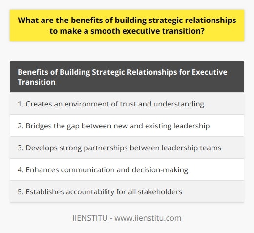 Executives transitioning into leadership positions often face uncertainty and difficulty in making the process smooth and successful. Building strategic relationships can be a practical approach to creating a smooth executive transition. Strategic relationships involve open communication, collaboration, and commitment to work together. These relationships help new executives build trust and credibility with key constituents, establish credibility with the board of directors, and ensure proper accountability.One of the primary benefits of building strategic relationships is that they create an environment of trust and understanding. This is essential during transitions, as new leaders must gain critical stakeholders' and team members' support and buy-in. In addition, strategic relationships create an environment of mutual respect and understanding, which helps to bridge the gap between the new and existing leadership. This trust and experience are essential to building successful, long-term relationships and sustaining the executive transition.Another benefit of building strategic relationships is that they enable the development of strong partnerships between the new and existing leadership teams. This helps to eliminate any stress that arises from the administrative transition. Working together allows for better communication and understanding between the leadership teams and creates a foundation for cohesive decision-making. Furthermore, a unified and supportive leadership team provides the executive transition with a strong foundation for success.Lastly, strategic relationships serve to create a sense of accountability. When key stakeholders and team members understand the executive transition's goals, it helps establish stakeholders' roles and responsibilities. This enables the new leader to hold everyone accountable for working towards the success of the executive transition.In conclusion, building strategic relationships provides many advantages for executive transitions. It helps to foster an environment of trust and understanding, develops strong partnerships between the leadership teams, and encourages and establishes accountability. When combined, all of these elements help ensure a successful executive transition and create a foundation for a meaningful and successful relationship between the new and existing leadership teams.