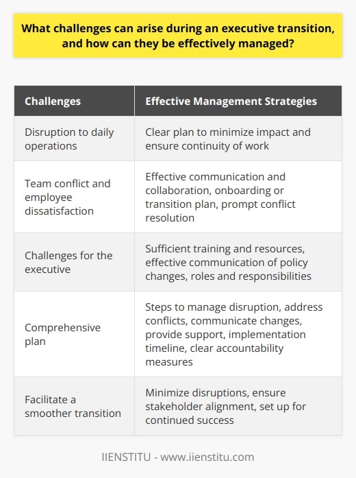 Executive transitions can pose several challenges for organizations, but with proper management, these challenges can be effectively addressed. One common challenge is the disruption to daily operations that may occur during the transition. To manage this, organizations should have a clear plan in place to minimize the impact on employees and ensure a smooth continuation of work. This plan should include measures like providing adequate time for employees to adjust to the new executive and developing strategies to maintain productivity during the transition period.Another challenge is the potential for team conflict or employee dissatisfaction. To handle this, organizations should prioritize effective communication and collaboration. This can be achieved by implementing an onboarding or transition plan that helps introduce the new executive to the team in a professional and structured manner. Addressing any potential conflicts promptly and having a designated person responsible for conflict resolution can also help mitigate this challenge.The transition process itself may also bring about challenges for the executive. Adapting to a new role and learning about the latest technologies being adopted by the organization can be overwhelming. To support the executive in this transition, organizations should provide sufficient training and resources to help them acclimate to their new responsibilities. Additionally, any changes in policies, procedures, or roles and responsibilities should be effectively communicated to ensure a smooth transition for all.Having a comprehensive plan that incorporates strategies to address these challenges is crucial. This plan should outline the steps to manage the disruption to daily operations, address potential conflicts, communicate changes effectively, and provide the necessary support for the transitioning executive. An implementation timeline and clear accountability measures should be included to ensure the success of the transition process.By effectively managing these challenges, organizations can facilitate a smoother executive transition and minimize any potential disruptions. This will enable the organization to continue its success and ensure that all stakeholders are informed and aligned throughout the process. With a well-executed plan, organizations can navigate the complexities of executive transitions and set themselves up for continued prosperity.