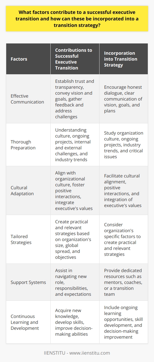 What factors contribute to a successful executive transition and how can these be incorporated into a transition strategy?Effective communication, thorough preparation, cultural adaptation, tailored strategies, support systems, and continuous learning and development are key factors that contribute to a successful executive transition. Incorporating these factors into a transition strategy can ensure a smooth and successful onboarding process for new executives. Effective communication is crucial in establishing trust and transparency during the transition process. The transitioning executive should engage in honest dialogue with stakeholders, clearly conveying their vision, goals, and plans for cultural integration. Active communication also allows for valuable feedback and helps identify potential challenges that need to be addressed.Thorough preparation is essential for a seamless executive transition. This includes understanding the organizational culture, studying ongoing projects, identifying internal and external challenges faced by the company, and assessing industry trends. Adequate preparation enables the executive to better understand the drivers, critical issues, and opportunities within the organization, facilitating a smooth transition.Cultural adaptation is a key aspect of settling into a new executive role. It is important for the new executive to adopt and adapt to the organization's culture. This alignment from the onset helps foster positive interactions within the team and ensures that the executive's values are integrated with the organization's. Cultural alignment increases acceptance and enables optimal engagement within the team.Tailored strategies are imperative for a successful executive transition, as each transition is unique. The transition strategy should take into account the organization's size, global spread, industry dynamics, and specific objectives. By considering these elements, practical and relevant strategies can be created that contribute to a positive onboarding experience for the new executive.Support systems play a crucial role in a successful executive transition. Providing dedicated resources such as mentors, coaches, or a transition team helps the executive navigate their new role, responsibilities, and expectations. These support systems empower the incoming executive to align their leadership style with the organizational needs and sustain momentum throughout the transition period.Continuous learning and development should be incorporated into the transition strategy. This includes providing ongoing opportunities for the executive to acquire new knowledge, develop essential skills, and improve their decision-making abilities. Continuous learning is crucial for adapting to the fast-paced and dynamic business environment, addressing unforeseen challenges, and displaying effective leadership.Incorporating these factors into a transition strategy not only ensures a successful executive transition but also sets the organization on a progressive trajectory. By emphasizing effective communication, thorough preparation, cultural adaptation, tailored strategies, support systems, and continuous learning and development, organizations can facilitate a smooth and successful transition for their new executives.
