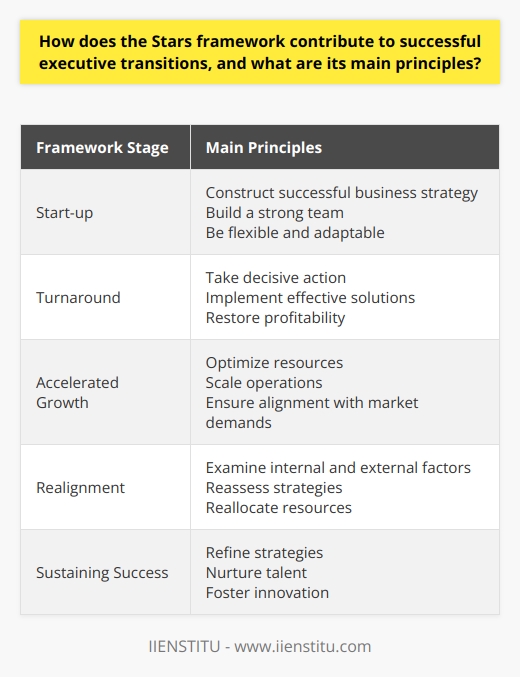 The Stars framework, developed by Michael Watkins, is a valuable tool that contributes to successful executive transitions. It provides a structured approach and outlines key principles for executives to follow during different stages of an organization's lifecycle. The main principles of the Stars framework are Start-up, Turnaround, Accelerated Growth, Realignment, and Sustaining Success.During the Start-up phase, the executive's focus should be on constructing a successful business strategy and building a strong team. Flexibility and adaptability are emphasized as the executive must respond quickly to market changes and customer preferences.The Turnaround stage is characterized by declining performance and potential failure. The Stars framework guides the incoming executive to take decisive action and implement effective solutions to restore profitability and position the organization for future success. This requires a systematic and analytical approach.In the Accelerated Growth phase, the organization experiences rapid expansion and increasing market share. The executive's role is to carefully manage and support this growth by optimizing resources, scaling operations, and ensuring alignment with market demands. Balancing risks and rewards is crucial during this stage.The Realignment stage is when the organization faces new challenges despite having well-established practices. The Stars framework enables the executive to examine internal and external factors, reassess strategies, and reallocate resources to adapt to the evolving market and maintain competitiveness.Lastly, the Sustaining Success stage involves maintaining an organization's competitive advantage and impressive performance. The Stars framework advises the executive to focus on refining strategies, nurturing talent, and fostering innovation. This helps the organization remain responsive and agile in the face of future challenges.In summary, the Stars framework assists with successful executive transitions by providing a structured and strategic approach for each stage of an organization's lifecycle. Executives can navigate the complexities of their role by applying the framework's principles, enabling their organizations to thrive and succeed in the ever-changing business landscape.