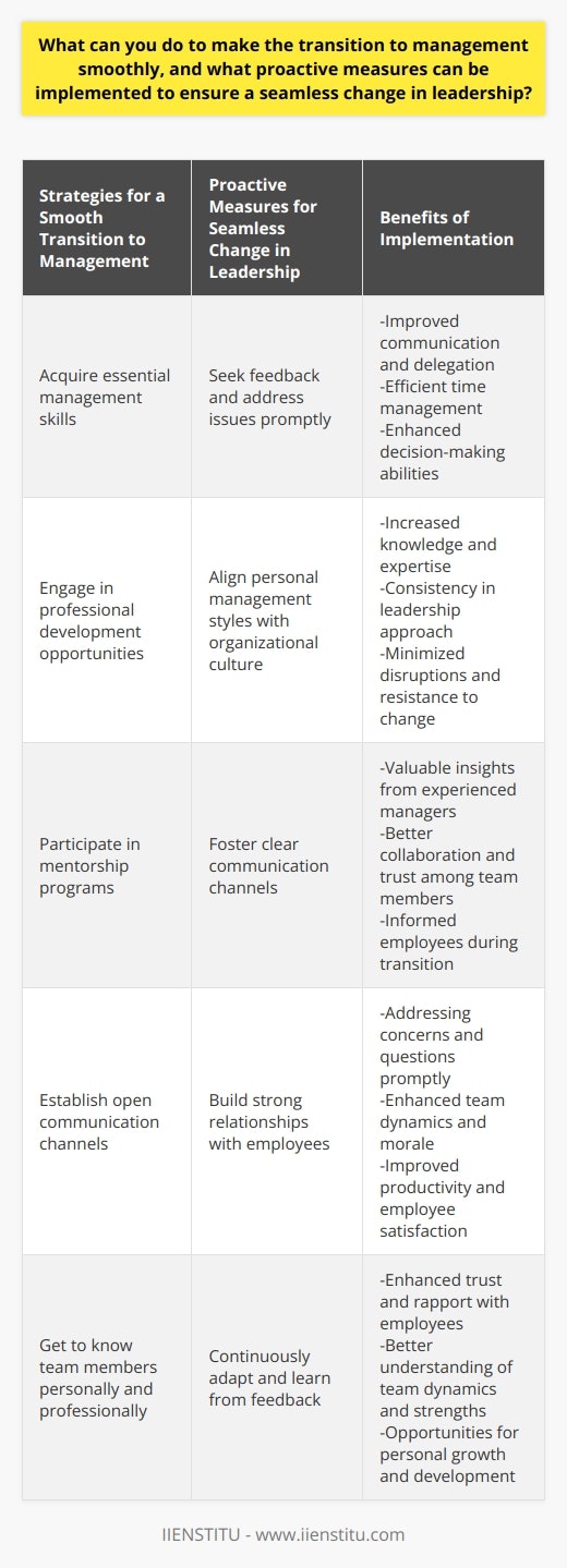 To ensure a smooth transition to management, it is crucial to develop effective strategies that cater to employees' professional development and interactions, while simultaneously creating an environment conducive to change. Proactive measures must be implemented to facilitate a seamless change in leadership, maintaining stability and continuity during the process.Firstly, it is important for aspiring managers to acquire essential management skills. These skills include communication, delegation, and time management. Pursuing professional development opportunities such as workshops, seminars, and online courses can help individuals acquire these skills. Engaging in mentorship programs also provides valuable insights and guidance from seasoned managers, helping to navigate potential challenges in their new roles.Additionally, establishing clear communication channels is vital for fostering trust and collaboration among team members. Newly appointed managers should prioritize open communication to address any concerns or questions and ensure that employees are informed about the changes in leadership. Regular team meetings, one-on-one sessions, and email updates are effective ways to keep the team engaged and informed about the ongoing transition.Building strong relationships with employees is another key component in creating a cohesive and resilient team. A newly appointed manager should invest time in getting to know team members on a personal and professional level. Demonstrating genuine interest in employees' well-being and aspirations builds trust, enhances team dynamics, and results in improved morale and productivity.To assimilate into the organizational culture, new managers should familiarize themselves with the company's core values, principles, and best practices. Aligning personal management styles with the organization's culture promotes consistency and predictability, easing employees' apprehension about any possible disruptions or changes in expectations.Soliciting feedback from team members and superiors is a fundamental step for continuous improvement. Regularly seeking feedback ensures that the new manager is aware of any issues or opportunities for growth and can take prompt action to address them. Moreover, encouraging open discussions and constructive feedback among team members fosters a culture of learning and continuous development.In conclusion, making a smooth transition to management requires a combination of acquiring essential skills, establishing clear lines of communication, building strong relationships, adapting to organizational culture, and engaging in continuous improvement. Proactive measures, such as seeking feedback and aligning with company values, are integral to ensuring a seamless change in leadership. By addressing potential challenges with these strategies, aspiring managers can navigate their new role with confidence and success.