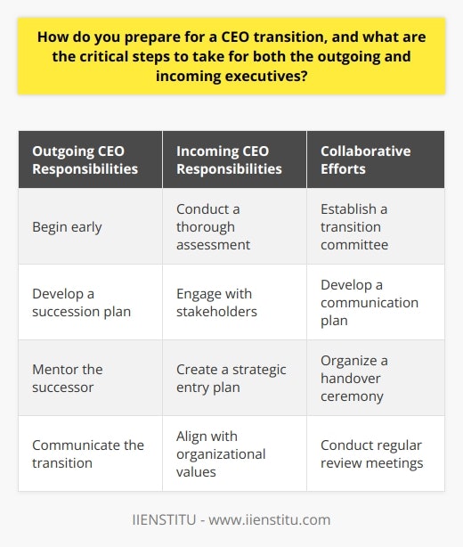 Preparing for a CEO transition is a complex process that requires careful planning and effective communication. The following steps outline the critical actions that both outgoing and incoming executives need to take to ensure a smooth transition.Outgoing CEO Responsibilities:1. Begin early: It is important to initiate the transition process well in advance, preferably 12-18 months before the anticipated transition date. This allows ample time to identify and groom a suitable successor.2. Develop a succession plan: Work closely with the board and stakeholders to create a comprehensive succession plan. This plan should outline the desired skills, capabilities, and experience required of the new CEO.3. Mentor the successor: Facilitate knowledge transfer by engaging in direct discussions with the successor, sharing key insights, and involving them in decision-making processes. This will help the incoming CEO better understand the company's vision and operations.4. Communicate the transition: Inform employees and stakeholders about the upcoming leadership change. Clearly communicate the transition process and the new CEO's role, setting appropriate expectations.Incoming CEO Responsibilities:1. Conduct a thorough assessment: Review the company's vision, mission, and strategic objectives. Familiarize yourself with the current financial and operational performance of the organization. This will help you understand the challenges and opportunities that lie ahead.2. Engage with stakeholders: Invest time in building relationships with the board, employees, customers, and suppliers. Gain their trust and support by demonstrating your commitment to executing future plans effectively.3. Create a strategic entry plan: Develop a 90-day entry plan that highlights immediate actions and long-term priorities. This plan should address any challenges the company is facing and capitalize on potential opportunities.4. Align with organizational values: Understand and embrace the culture and values of the organization. Demonstrate these values through your actions and decisions, while maintaining open communication channels with employees.Collaborative Efforts:1. Establish a transition committee: Form a committee comprising representatives from the board, outgoing CEO, and incoming CEO. This committee will oversee and coordinate the overall transition process.2. Develop a communication plan: Design a communication strategy that ensures consistent messages are conveyed to stakeholders. This plan should address potential challenges and mobilize support for the new CEO's vision.3. Organize a handover ceremony: Arrange a formal event to celebrate the outgoing CEO's achievements and welcome the incoming CEO. Emphasize the continuity of leadership and strategic direction during this event.4. Conduct regular review meetings: Schedule periodic meetings to discuss the progress of the transition process. These meetings provide opportunities for both executives to address any concerns and share valuable feedback.In conclusion, a successful CEO transition requires careful planning, effective communication, and strong collaboration. By following these critical steps, both the outgoing and incoming executives can ensure a seamless transition, setting the stage for the new CEO's success.