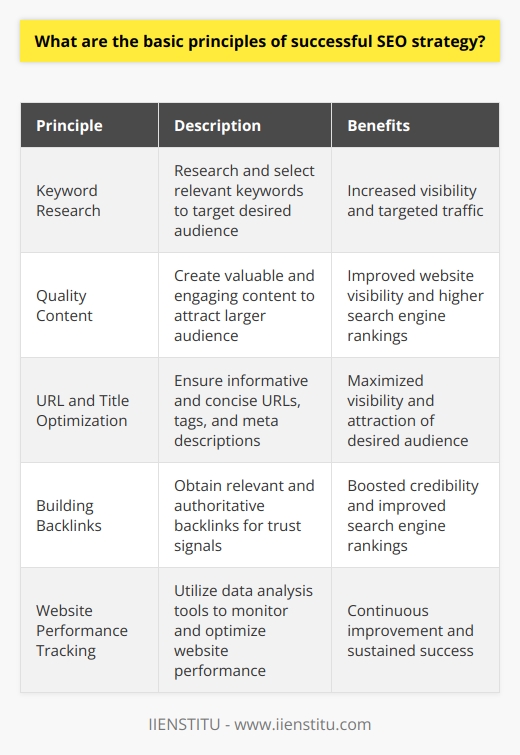 SEO, or search engine optimization, is a vital technique for businesses and individuals to improve their website's visibility and increase organic search engine rankings. By implementing a successful SEO strategy, companies can effectively target their desired audience, enhance their web presence, and achieve higher search engine rankings. In this article, we will explore the fundamental principles of a successful SEO strategy.The first principle of an effective SEO strategy is conducting good keyword research. This involves researching and selecting appropriate keywords that accurately describe the website and its content. Successful keyword research ensures that websites target the most relevant and popular keywords, increasing the chances of attracting a targeted audience. By focusing on specific keywords, websites can improve their visibility and generate more traffic.The creation of quality content is another crucial element of a successful SEO strategy. Quality content is concise, easy to read, and provides comprehensive information to visitors. Utilizing regular blog posts, informative videos, images, and articles can significantly enhance website visibility. By offering valuable and engaging content, websites can attract a larger audience and increase their chances of appearing higher in search engine results.The optimization of URLs and titles is an essential aspect of SEO. It is crucial to ensure that URLs, tags, and meta descriptions are informative and concise. By utilizing data analytics tools, website owners can track the performance of keywords and adjust their content strategy accordingly. This helps to ensure that the right keywords are used in the right places to maximize visibility and attract the desired audience.Building quality backlinks is another critical component of a successful SEO campaign. Backlinks are incoming links from other websites and signal trust to search engine algorithms. It is important to obtain backlinks from relevant and authoritative websites that offer high-value content. By establishing quality backlinks, websites can boost their credibility and improve their search engine rankings.The final principle of a successful SEO strategy is tracking website performance. Utilizing data analysis tools provides detailed insights into the impact of organic search on website traffic. By analyzing these metrics, website owners can assess the effectiveness of their keyword strategy and identify areas for improvement. Constantly monitoring website performance allows for the optimization of strategies over time, ensuring continued success.In conclusion, a successful SEO strategy requires a comprehensive understanding of website performance and search engine algorithms. By adhering to the fundamental principles outlined above, businesses can reap the benefits of SEO. It is essential to conduct thorough keyword research, create high-quality content, optimize URLs and titles, build quality backlinks, and track website performance consistently. By incorporating these principles into their SEO strategy, businesses can enhance their online presence, attract a broader audience, and achieve higher search engine rankings.