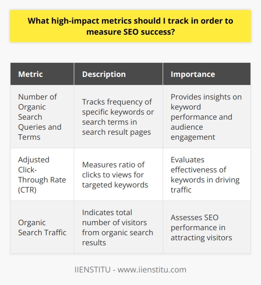 Search engine optimization (SEO) is crucial for businesses looking to increase their visibility and recognition in their target market. However, measuring SEO success can be challenging due to the complexity of the field. In order to assess SEO performance, it is important to track key metrics that have a high impact on success. This article will discuss three such metrics that SEO professionals should monitor.The first metric to track is the number of organic search queries and terms. This metric provides insights into how often a specific keyword or search term appears in search result pages. By tracking the number of organic search queries, professionals can evaluate the performance of their chosen keywords and understand how well their target audience engages with the content. This information is valuable in optimizing SEO strategies and ensuring that the content aligns with the interests and preferences of the audience.The second metric that should be monitored is the adjusted click-through rate (CTR). This metric measures the ratio of clicks to views and helps evaluate the effectiveness of targeted keywords. By calculating the adjusted CTR, professionals can determine how many people are clicking on their targeted keywords within a specific time frame. This insight provides valuable information on the performance of organic search results and the effectiveness of keywords in driving traffic.The third high-impact metric to track for SEO success is organic search traffic. This metric indicates the total number of visitors that come to a website through organic search results. It can also be further segmented into different types of visitors, such as new or returning visitors. By monitoring organic search traffic, professionals can gain a better understanding of how well their SEO efforts are performing and how successful their targeted keywords are in attracting visitors. This information can help identify areas for improvement and guide the optimization of SEO strategies.It is important to note that monitoring these metrics will provide insights into SEO performance but should not be considered an absolute measure of success. SEO campaigns require continuous analysis and experimentation to identify what tactics are effective and which ones need adjustment. By regularly monitoring these key metrics, professionals can make informed decisions and adapt their strategies accordingly to achieve better SEO results.In summary, tracking high-impact metrics related to SEO success is vital for professionals in this field. By monitoring the number of organic search queries and terms, the adjusted CTR, and organic search traffic, professionals can gain valuable insights into the performance of their SEO campaigns and make necessary improvements. However, it is important to remember that these metrics are not definitive measures of success and should be used in conjunction with other analysis and experimentation to optimize SEO strategies.