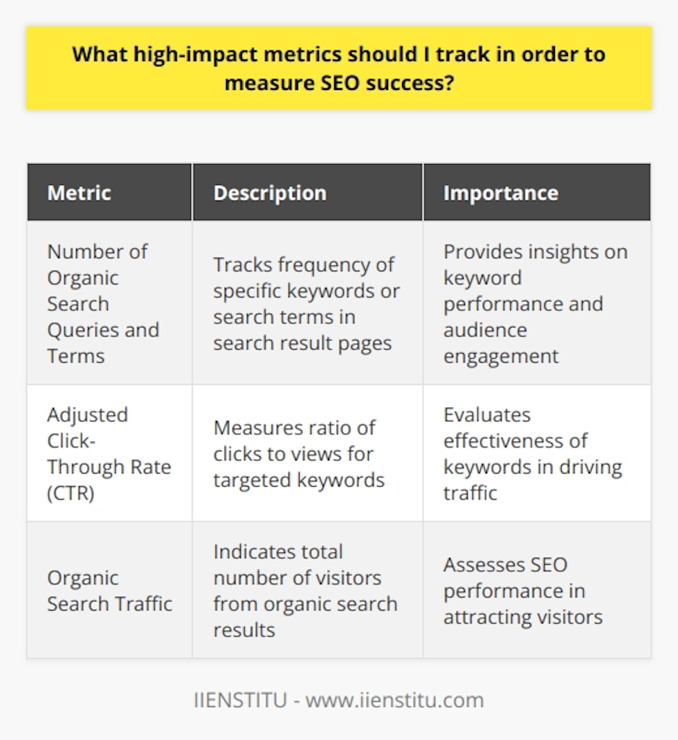 Search engine optimization (SEO) is crucial for businesses looking to increase their visibility and recognition in their target market. However, measuring SEO success can be challenging due to the complexity of the field. In order to assess SEO performance, it is important to track key metrics that have a high impact on success. This article will discuss three such metrics that SEO professionals should monitor.The first metric to track is the number of organic search queries and terms. This metric provides insights into how often a specific keyword or search term appears in search result pages. By tracking the number of organic search queries, professionals can evaluate the performance of their chosen keywords and understand how well their target audience engages with the content. This information is valuable in optimizing SEO strategies and ensuring that the content aligns with the interests and preferences of the audience.The second metric that should be monitored is the adjusted click-through rate (CTR). This metric measures the ratio of clicks to views and helps evaluate the effectiveness of targeted keywords. By calculating the adjusted CTR, professionals can determine how many people are clicking on their targeted keywords within a specific time frame. This insight provides valuable information on the performance of organic search results and the effectiveness of keywords in driving traffic.The third high-impact metric to track for SEO success is organic search traffic. This metric indicates the total number of visitors that come to a website through organic search results. It can also be further segmented into different types of visitors, such as new or returning visitors. By monitoring organic search traffic, professionals can gain a better understanding of how well their SEO efforts are performing and how successful their targeted keywords are in attracting visitors. This information can help identify areas for improvement and guide the optimization of SEO strategies.It is important to note that monitoring these metrics will provide insights into SEO performance but should not be considered an absolute measure of success. SEO campaigns require continuous analysis and experimentation to identify what tactics are effective and which ones need adjustment. By regularly monitoring these key metrics, professionals can make informed decisions and adapt their strategies accordingly to achieve better SEO results.In summary, tracking high-impact metrics related to SEO success is vital for professionals in this field. By monitoring the number of organic search queries and terms, the adjusted CTR, and organic search traffic, professionals can gain valuable insights into the performance of their SEO campaigns and make necessary improvements. However, it is important to remember that these metrics are not definitive measures of success and should be used in conjunction with other analysis and experimentation to optimize SEO strategies.