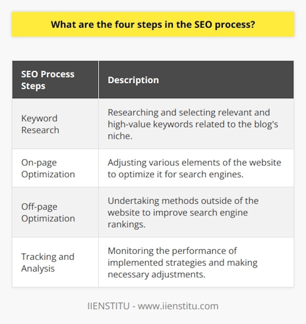 Understanding the SEO process is essential for successfully optimizing a blog's visibility and search engine rankings. The four steps involved are keyword research, on-page optimization, off-page optimization, and tracking and analysis.Keyword research is the first step in the SEO process. It involves researching and selecting relevant and high-value keywords related to the blog's niche. This research includes analyzing search volume, competition, and long-tail keywords that potential readers might use to search for content. By targeting these keywords in the blog content, it increases the chances of attracting more organic visitors from search engines.On-page optimization is the next step. It involves adjusting various elements of the website to optimize it for search engines. This includes optimizing title tags, meta descriptions, header tags, and images with proper keyword usage to improve the overall relevancy of the content. Creating high-quality and informative content that is easily readable by users also has a significant impact on search engine rankings.Off-page optimization is the third step in the SEO process. It focuses on undertaking methods outside of the website to improve search engine rankings. The primary objective is to obtain relevant and authoritative backlinks from other websites, which serve as endorsements of the blog's quality in the eyes of search engines. Strategies for off-page optimization include guest posting on other websites and sharing content on social media platforms to enhance the blog's online presence and credibility.The final step in the SEO process is tracking and analysis. It involves monitoring the performance of implemented strategies. This step includes tracking keyword rankings, organic traffic, bounce rates, and conversions using tools like Google Analytics and Google Search Console. By analyzing this data, necessary adjustments and improvements can be made to refine SEO strategies and optimize the blog's performance over time.In conclusion, practicing the four steps of the SEO process - keyword research, on-page optimization, off-page optimization, and tracking and analysis - can significantly improve a blog's visibility in search engine rankings. By incorporating these steps into the overall digital marketing strategy, one can achieve long-term growth and attract more organic traffic to their blog.