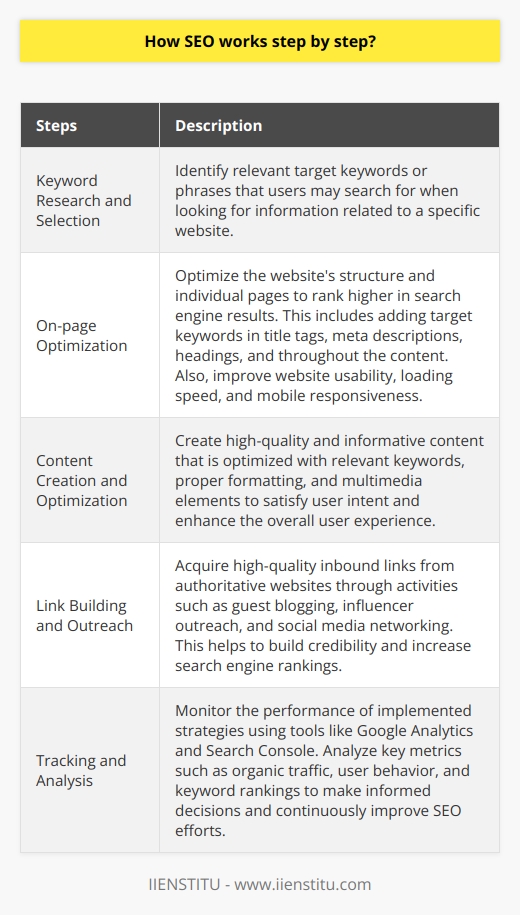 SEO, or search engine optimization, is a valuable digital marketing technique that helps websites improve their visibility and attract more organic traffic. By understanding how SEO works step by step, businesses can implement effective strategies to enhance their online presence. The first step in SEO is conducting keyword research and selection. This involves identifying relevant target keywords or phrases that users may search for when looking for information related to a specific website. This research helps businesses better understand their target audience and create content that meets their needs. Once the target keywords have been identified, the next step is on-page optimization. This involves optimizing the website's structure and individual pages to rank higher in search engine results. On-page optimization techniques include adding target keywords in title tags, meta descriptions, headings, and throughout the content. In addition, improving website usability, loading speed, and mobile responsiveness also contribute to higher search engine rankings. Another important aspect of SEO is content creation and optimization. Creating high-quality and informative content is crucial for engaging and retaining visitors, as well as ranking well in search engine results. Content should be optimized with relevant keywords, proper formatting, and multimedia elements to satisfy user intent and enhance the overall user experience. Regularly updating and optimizing content ensures that the website remains relevant within its niche. Link building and outreach are also vital components of effective SEO. Acquiring high-quality inbound links from authoritative websites helps to build credibility and increase search engine rankings. Techniques such as guest blogging, influencer outreach, and social media networking can be used to obtain valuable backlinks. These activities showcase the website's expertise and increase its visibility to search engines. Tracking and analysis play a significant role in SEO success. By monitoring the performance of implemented strategies, businesses can make informed decisions and continuously improve their SEO efforts. Tools such as Google Analytics and Search Console provide valuable insights into key metrics such as organic traffic, user behavior, and keyword rankings. Regular analysis ensures that the website stays updated with the latest trends in SEO and the chosen niche. In conclusion, SEO is a continuous and iterative process that involves keyword research, on-page optimization, content creation, link building, and performance tracking. By implementing and refining these strategies, businesses can enhance their online visibility, attract more organic traffic, and achieve higher search engine rankings.