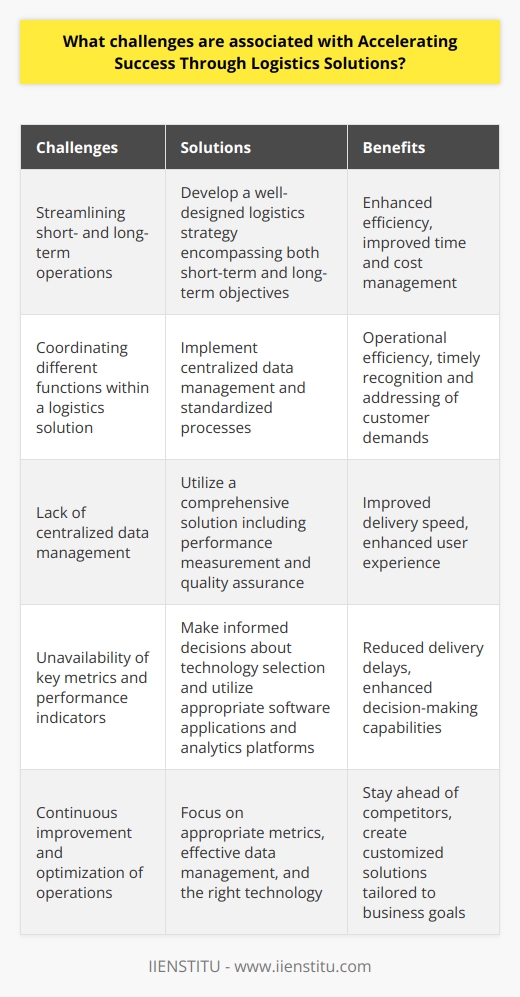 The logistics industry plays a pivotal role in the success of businesses, but it also faces unique challenges. When businesses aim to enhance the efficiency of their delivery and logistics operations, these challenges become apparent. One of the main challenges is streamlining short- and long-term operations to accelerate success through logistics solutions.A well-designed logistics strategy encompasses both short-term and long-term objectives. Short-term objectives involve day-to-day operations, such as managing shipments and inventory, focusing on time and cost-sensitive demands. On the other hand, long-term objectives revolve around complex network planning and capacity optimization. Integrating multiple systems and processes, such as customer relationships, demand management, and intermodal transport management, is crucial for managing the entire logistic process.Coordinating different functions within a logistics solution often presents challenges. Various teams may strive to accomplish similar goals, but conflicting approaches can lead to operational inefficiencies. Additionally, a lack of centralized data management can hinder the ability to promptly recognize, assess, and address customer demands. Moreover, the unavailability of key metrics and performance indicators can result in delivery delays and a frustrating user experience.To overcome these challenges, businesses must assess their current operations and develop a comprehensive, tailor-made solution. This solution should include a clear strategy guide and standardized processes, encompassing performance measurement and quality assurance. Alongside process streamlining, informed decisions about technology selection are crucial, including the appropriate software applications and analytics platforms.In conclusion, successfully accelerating success through logistics solutions demands more than just hiring a dedicated team or implementing a new system. The intricacies and demands of the logistics industry necessitate continuous improvement and optimization of operations. By focusing on appropriate metrics, effective data management, and the right technology, businesses can stay ahead of competitors and create customized solutions to achieve their goals.
