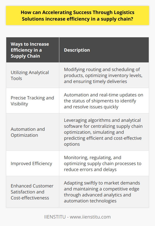 Accelerating success through logistics solutions plays a crucial role in increasing efficiency in a supply chain. By implementing these solutions, businesses can gain control over the entire supply chain process, which is essential for meeting customer needs promptly and cost-effectively. One way logistics solutions enhance efficiency is by utilizing analytical tools like dynamic time clustering. This allows businesses to modify the routing and scheduling of products, optimizing inventory levels, and ensuring timely deliveries. By analyzing various factors, such as demand patterns, traffic conditions, and delivery routes, businesses can make informed decisions to streamline their supply chain operations.One of the core elements of logistics solutions is precise tracking and visibility of shipments. Instead of relying on manual processes, these solutions automate tasks and provide real-time updates on the status of shipments. This enables businesses to identify and resolve issues quickly, preventing delays and minimizing disruptions in the supply chain.Automation and optimization are also vital components of logistics solutions. By leveraging algorithms and analytical software, businesses can centralize supply chain optimization. This software can simulate and predict the most efficient and cost-effective options, allowing companies to respond rapidly to changing customer demands and market conditions. Furthermore, these solutions optimize fleet utilization and the loading of shipment trucks, reducing transit times and freeing up resources for handling more shipments.Implementing logistics solutions results in improved efficiency, leading to enhanced customer satisfaction and cost-effectiveness. By monitoring, regulating, and optimizing supply chain processes, businesses can ensure smooth operations and reduce the likelihood of errors or delays. Additionally, advanced analytics and automation technologies provide greater control over the supply chain, allowing businesses to adapt swiftly to market demands and maintain a competitive edge.In conclusion, accelerating success through logistics solutions is a key strategy for increasing efficiency in a supply chain. By leveraging analytics, automation, and optimization, businesses can streamline their operations, enhance customer satisfaction, and remain competitive in today's rapidly changing business landscape.