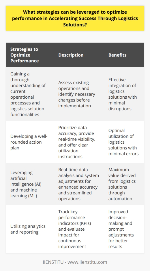 Logistics solutions can play a crucial role in driving success for businesses in the modern business environment. By implementing efficient logistics solutions, organizations can reduce costs and enhance customer service, leading to overall business success. However, to fully leverage these solutions as accelerants for success, it is crucial to effectively manage and optimize their performance. This article explores strategies that organizations can employ to optimize their performance while integrating logistics solutions.The first step towards optimization is gaining a thorough understanding of the organization's current operational processes and the functionalities offered by the chosen logistics solutions. As logistics solutions involve various technologies and procedures, it is essential to integrate them effectively. Conducting a comprehensive assessment of the existing operations will help identify any necessary changes that need to be made before implementation. Furthermore, organizations should evaluate how the performance of the logistics solutions would impact their existing infrastructure and systems and ascertain their ability to accommodate the proposed change.Developing a well-rounded action plan for integrating logistics solutions is the next critical step towards optimization. The action plan should prioritize data accuracy and provide real-time visibility into operations. It should incorporate the functionalities of the logistics solutions and offer clear instructions for their optimal utilization. Additionally, the plan should encompass system set-up guidelines, training programs, and measures to troubleshoot and monitor the impact of the implementation.Organizations can also consider leveraging artificial intelligence (AI) and machine learning (ML) to optimize performance. AI and ML technologies can analyze data in real-time and make necessary system adjustments accordingly. By enhancing accuracy and streamlining operations, these technologies enable organizations to derive maximum value from their logistics solutions. Moreover, predictive analytics can be employed to anticipate customer needs and provide recommendations for better meeting those needs.Another crucial aspect to consider is employing analytics and reporting to measure the performance of the implemented logistics solutions. Tools such as dashboards can be utilized to track key performance indicators (KPIs) and identify areas for improvement. This assists in ensuring that the logistics solutions effectively address the organization's goals. Additionally, reporting should be employed to evaluate the impact of the implemented solutions so that any necessary changes can be made promptly.In conclusion, logistics solutions are valuable tools for accelerating success in business. To optimize the performance of these solutions, organizations must employ strategies such as thoroughly assessing their current operational processes, developing a comprehensive action plan, leveraging AI and ML technologies, and utilizing analytics and reporting. By implementing these strategies effectively, organizations can establish a strong foundation for achieving remarkable business success.