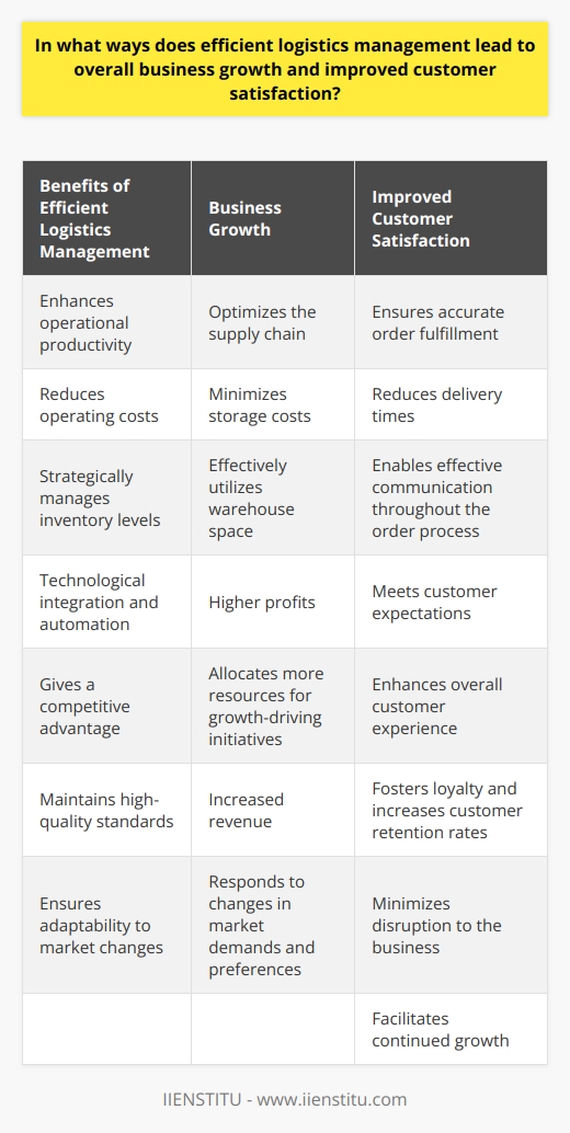 Efficient logistics management is crucial for overall business growth and improved customer satisfaction. It enhances operational productivity by optimizing the supply chain and reducing operating costs. Businesses can strategically manage inventory levels, minimizing storage costs and effectively utilizing warehouse space. Technological integration and automation streamline processes and enable better decision-making, improving the organization's overall efficiency.Logistics management also leads to increased profit margins. By improving supply chain operations, businesses can reduce expenses such as transportation and labor costs. This directly translates into higher profits, allowing organizations to allocate more resources to growth-driving initiatives like research and development, marketing, and talent acquisition.Furthermore, efficient logistics management improves customer satisfaction in various ways. It reduces delivery times, ensures accurate order fulfillment, and enables effective communication throughout the order process. Meeting customer expectations and enhancing their overall experience fosters loyalty and increases customer retention rates. This, in turn, leads to increased revenue and business growth.In today's global economy, businesses that excel in logistics management gain a competitive advantage. They can quickly respond to changes in market demands and customer preferences by optimizing supply chain operations. Efficient logistics management also enables consistent maintenance of high-quality standards, fostering a positive brand reputation and attracting new customers.Additionally, efficient logistics management ensures adaptability to market changes. Businesses must remain responsive to consumer demands, industry trends, and economic conditions to sustain growth. Logistics managers continuously monitor and analyze the supply chain, identifying potential issues and implementing timely corrective measures. This minimizes disruption to the business and ensures continued growth.In conclusion, efficient logistics management is fundamental to promoting business growth and improving customer satisfaction. It enhances operational productivity, increases profit margins, provides a competitive advantage, and facilitates adaptability to market changes. By employing effective strategies and adopting technology-driven solutions, businesses can optimize their supply chain operations, meet customer needs, and drive overall organizational success.