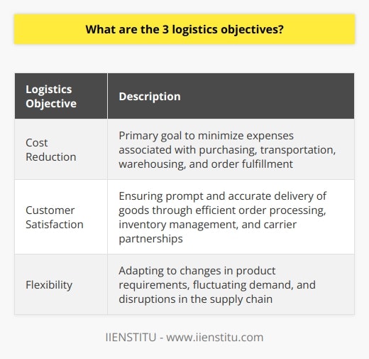 The three primary logistics objectives are cost reduction, customer satisfaction, and flexibility. These objectives reflect a company's commitment to efficient supply chain management that generates higher profits and ensures its long-term survival.Reducing costs is a primary goal for any business, as it directly affects profit. By optimizing logistics operations, companies can effectively minimize expenses associated with purchasing, transportation, warehousing, and order fulfillment. To achieve this, businesses must regularly analyze their supply chain processes, identify inefficiencies, and implement improvements based on data-driven decision-making.Customer satisfaction plays a vital role in maintaining a company's competitive advantage, as it fosters customer loyalty and encourages repeat business. Ensuring the prompt and accurate delivery of goods is an essential logistics objective, fulfilled through efficient order processing, responsive inventory management, and the establishment of close partnerships with carriers. By focusing on meeting customer expectations concerning product availability, lead times, and delivery accuracy, companies can build long-lasting relationships and enhance their overall market position.In today's rapidly changing global market, the ability to adapt to evolving customer demands and unexpected disruptions is crucial for businesses. An effective logistics strategy must incorporate a certain degree of flexibility to accommodate changes in product requirements, fluctuating demand, and disruptions in the supply chain, such as supplier delays or transportation issues. By focusing on improving adaptability, companies can ensure their logistics operations can react swiftly to market shifts, enabling them to maintain their competitive edge and protect their bottom line.In conclusion, cost reduction, customer satisfaction, and flexibility are the three logistics objectives that businesses must strive to achieve for effective supply chain management. By implementing streamlined processes, adapting to market changes, and prioritizing customer needs, companies can excel in the competitive landscape and secure their long-term success.