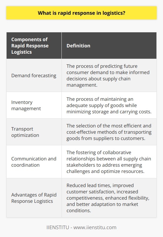 Rapid response in logistics is crucial for businesses in order to meet urgent demands and effectively manage supply chain operations in the face of unexpected crises. It involves various components such as demand forecasting, inventory management, transport optimization, and communication and coordination. Demand forecasting is the process of predicting future consumer demand. Accurate demand forecasts enable businesses to make informed decisions about supply chain management, allowing them to quickly respond to market dynamics. This includes adjusting production and distribution plans accordingly to meet changing demands.Inventory management is the process of keeping an adequate supply of goods to meet expected demand while minimizing storage and carrying costs. In the context of rapid response logistics, it means having sufficient inventory on hand while quickly mobilizing and redistributing resources as needs arise. This ensures that businesses can meet urgent demands efficiently without unnecessary delays.Transport optimization is vital in rapid response logistics as it involves choosing the most efficient and cost-effective methods of transporting goods from suppliers to customers. This ensures prompt delivery without compromising on quality or incurring excessive expenses. By optimizing transportation methods, businesses can improve their response time and ensure timely delivery.Effective communication and coordination play a crucial role in rapid response logistics. This involves fostering collaborative relationships between all supply chain stakeholders, including suppliers, manufacturers, transportation providers, and customers. Through effective communication and coordination, businesses can address emerging challenges, optimize resources, and maintain overall efficiency in their supply chain operations.Adopting a rapid response approach in logistics offers several advantages. Firstly, it leads to reduced lead times, ensuring that customers receive their goods promptly. This results in improved customer satisfaction and increased competitiveness for businesses. Additionally, rapid response logistics provides enhanced flexibility, allowing companies to quickly adapt to changing market conditions. Accurate demand forecasts, efficient inventory management, and optimized transportation resources contribute to these benefits.In conclusion, rapid response logistics is an essential aspect of modern supply chain management. By focusing on demand forecasting, inventory management, transport optimization, and effective communication and coordination, businesses can better serve their customers, maintain a competitive edge, and successfully navigate unforeseen challenges in the market.