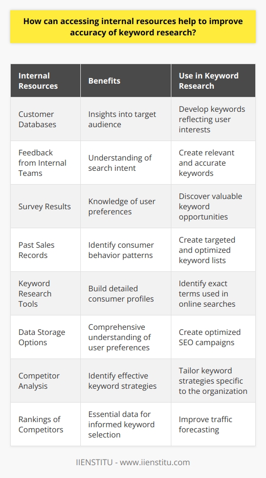 Keyword research is a critical aspect of SEO campaigns as it helps businesses drive website traffic and improve search engine visibility. One way to enhance the accuracy of keyword research is by accessing internal resources. These resources provide valuable insights into the target audience and enable businesses to align their keywords with user interests.Internal resources include customer databases, feedback from internal teams, survey results, and past sales records. By analyzing this information, businesses can gain a deep understanding of their consumers' search intent. This understanding helps in developing keywords that accurately reflect what users are searching for, resulting in higher relevance and better search engine rankings.Moreover, utilizing keyword research tools and data storage options can further enhance the accuracy of keyword research. These tools enable companies to build detailed consumer profiles and identify the exact terms consumers use during online searches. By having a comprehensive understanding of user preferences, businesses can discover valuable keyword opportunities and create optimized SEO campaigns that attract the right customers.Additionally, conducting competitor analysis is crucial for improving the accuracy of keyword research. By researching competitors' keyword strategies, businesses can determine which keywords or phrases are driving traffic to their rivals' websites. This information can then be used to tailor keyword strategies specific to their organization. Furthermore, analyzing competitors' rankings provides essential data for informed keyword selection and traffic forecasting.To summarize, combining internal resources with keyword research tools, data storage options, and competitor analysis, businesses can enhance the accuracy and effectiveness of their keyword research efforts. By creating targeted and optimized keyword lists, companies can maximize the benefits of their SEO campaigns, attract the right audience, and improve their search engine rankings.