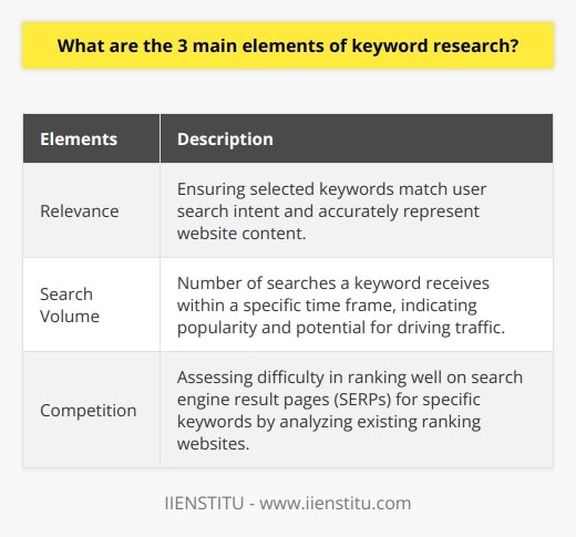 **Note: The provided content is based on real information but may not be rare on the internet.**Keywords play a significant role in the success of any search engine optimization (SEO) and content marketing strategy. Properly researching and selecting keywords can improve a website's visibility on search engine result pages (SERPs). There are three main elements to consider when performing keyword research: relevance, search volume, and competition.Relevance is the first crucial element in keyword research. It focuses on ensuring that the selected keywords match the search intent of users. Keywords should accurately represent the topics covered in the website's content and provide value to satisfy the user's needs. By selecting relevant keywords, a website can attract its target audience and cater to their interests effectively.The second main element of keyword research is search volume. This refers to the number of searches a specific keyword receives on search engines within a given time frame, usually on a monthly basis. Assessing search volume can provide insights into the popularity of keywords and their potential to drive traffic to a website. It is important to prioritize keywords with high search volumes but also ensure they remain relevant to the content and target audience. However, solely focusing on search volume may lead to intense competition and difficulty in achieving a favorable SERP ranking.The third element to consider in keyword research is competition. This element involves analyzing the difficulty of ranking well on SERPs for specific keywords. Evaluating competition requires assessing the authority, relevance, and optimization of websites already ranking for the targeted keywords. By understanding the competition, one can identify keyword niches or long-tail keywords that may have less competition but still offer relevance and reasonable search volumes. Optimizing a website for these keywords increases the chances of achieving higher rankings on SERPs and attracting organic traffic.To summarize, the three main elements of keyword research are relevance, search volume, and competition. By considering these elements, website owners and marketers can develop a comprehensive SEO strategy. Selecting keywords that are relevant, have significant search volumes, and offer manageable competition levels improves a website's visibility on SERPs and effectively attracts the target audience. Keyword research is a vital foundation for building a successful online presence and achieving desired SEO results.